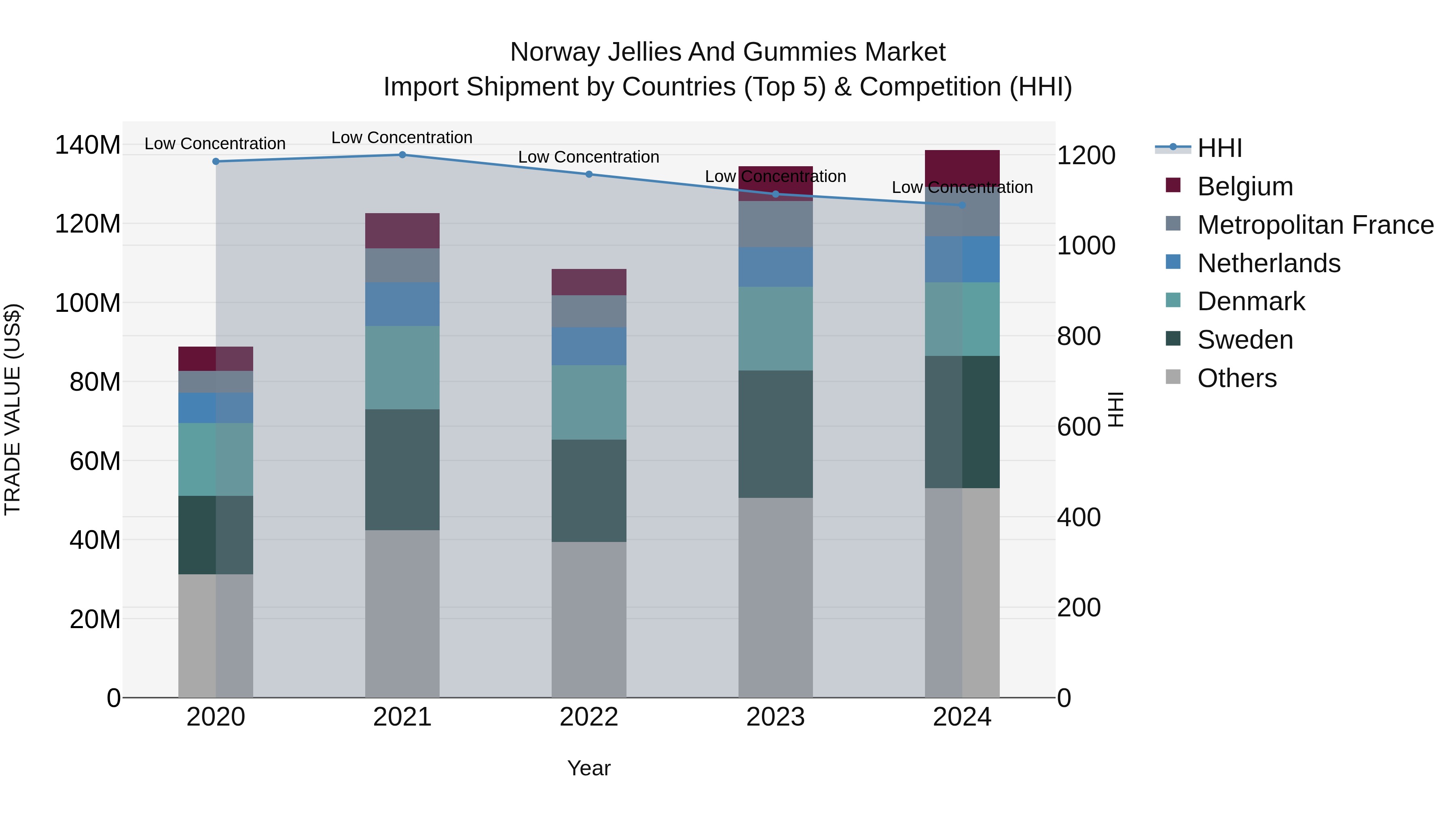 Norway Jellies And Gummies Market Top 5 Importing Countries and Market Competition (HHI) Analysis