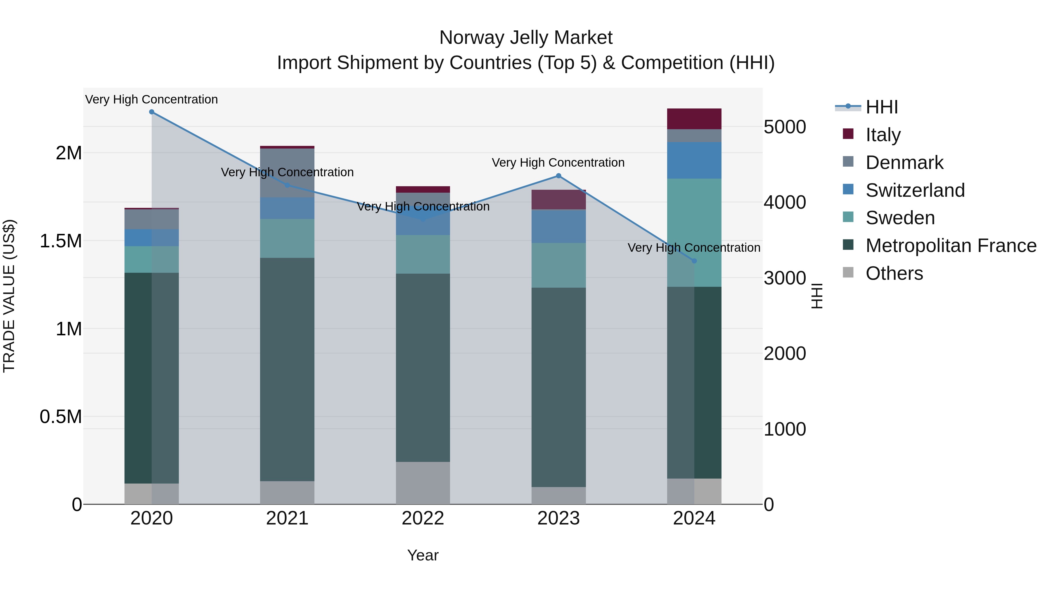 Norway Jelly Market Top 5 Importing Countries and Market Competition (HHI) Analysis