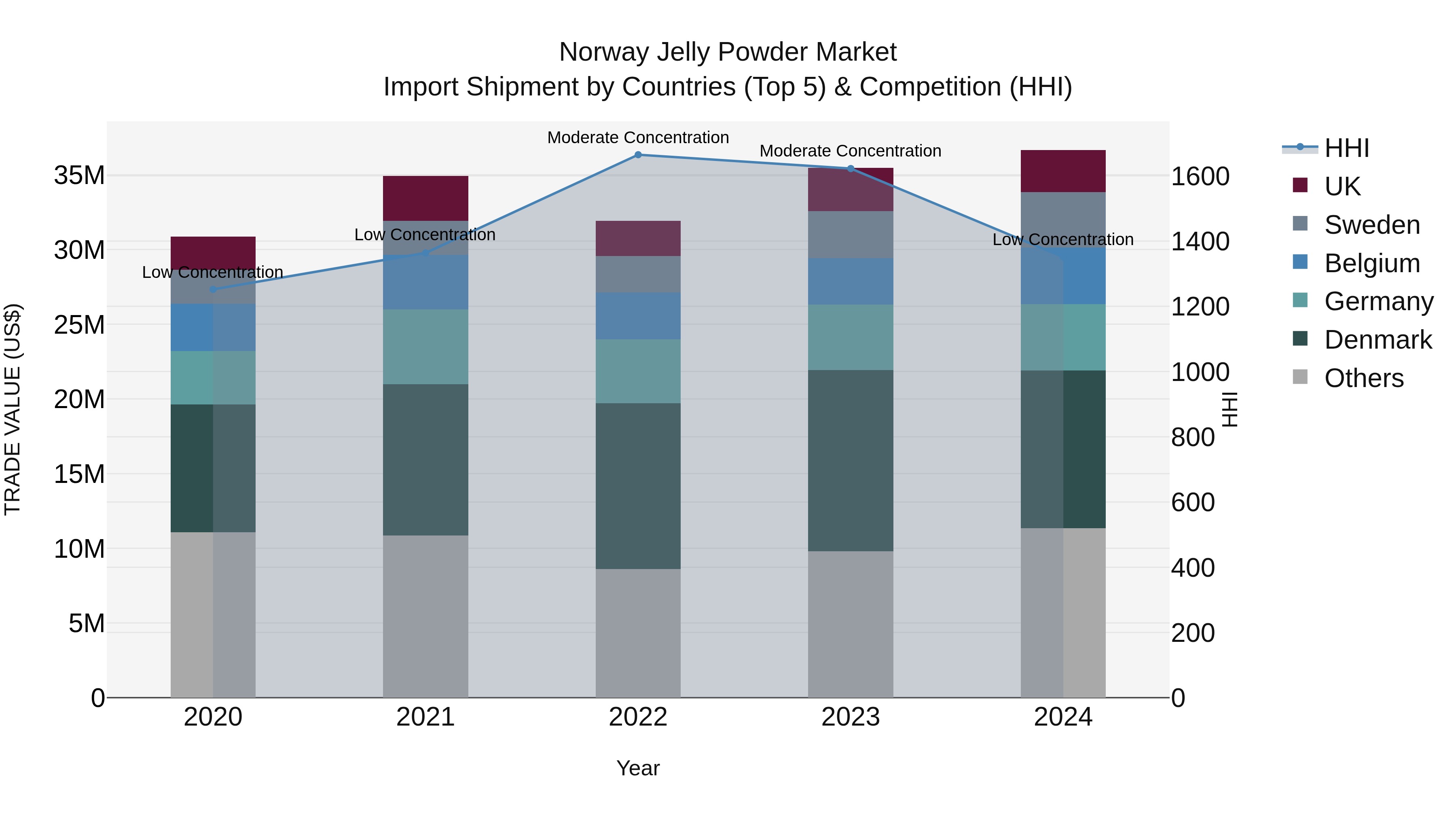 Norway Jelly Powder Market Top 5 Importing Countries and Market Competition (HHI) Analysis