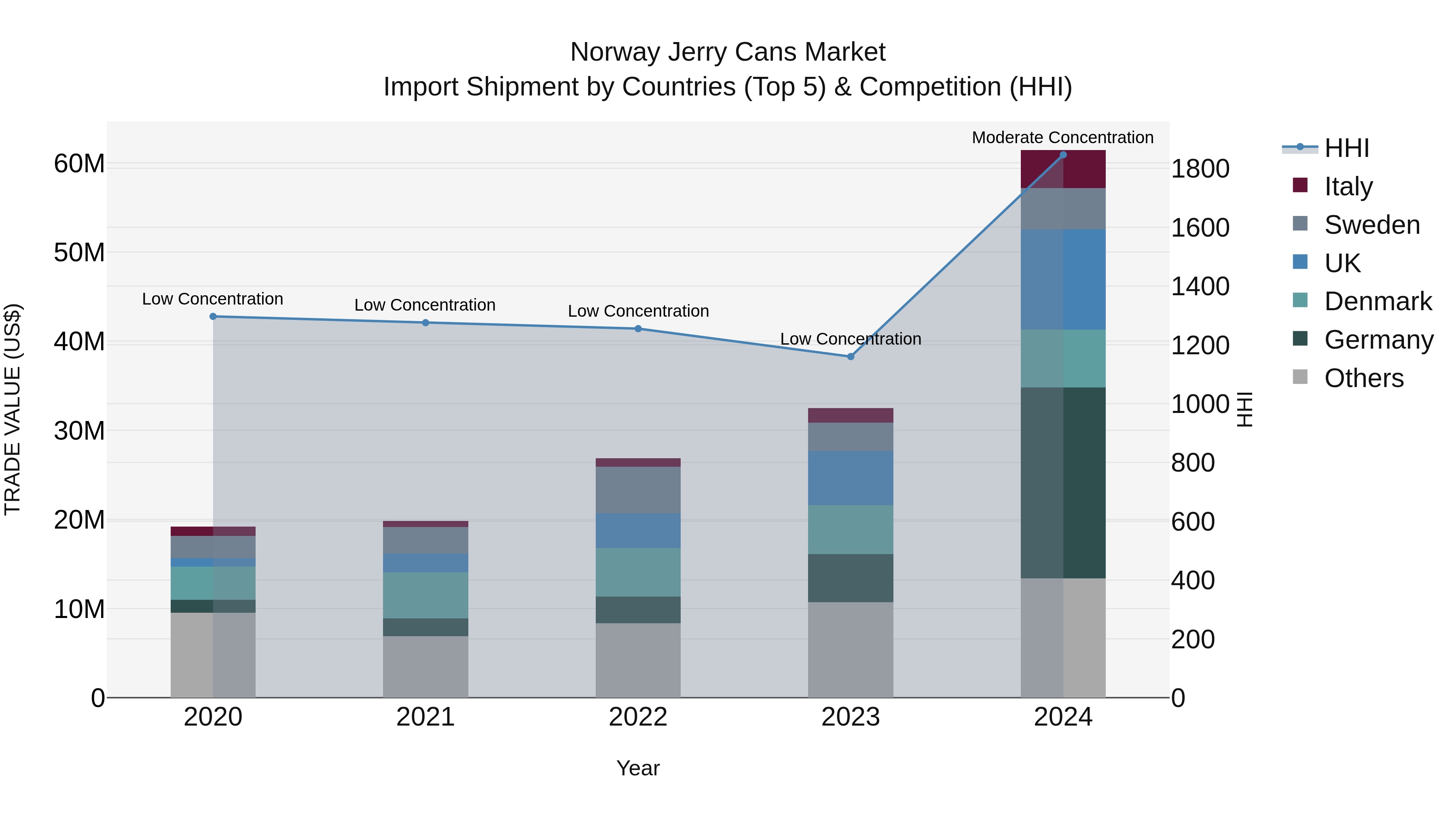 Norway Jerry Cans Market Top 5 Importing Countries and Market Competition (HHI) Analysis