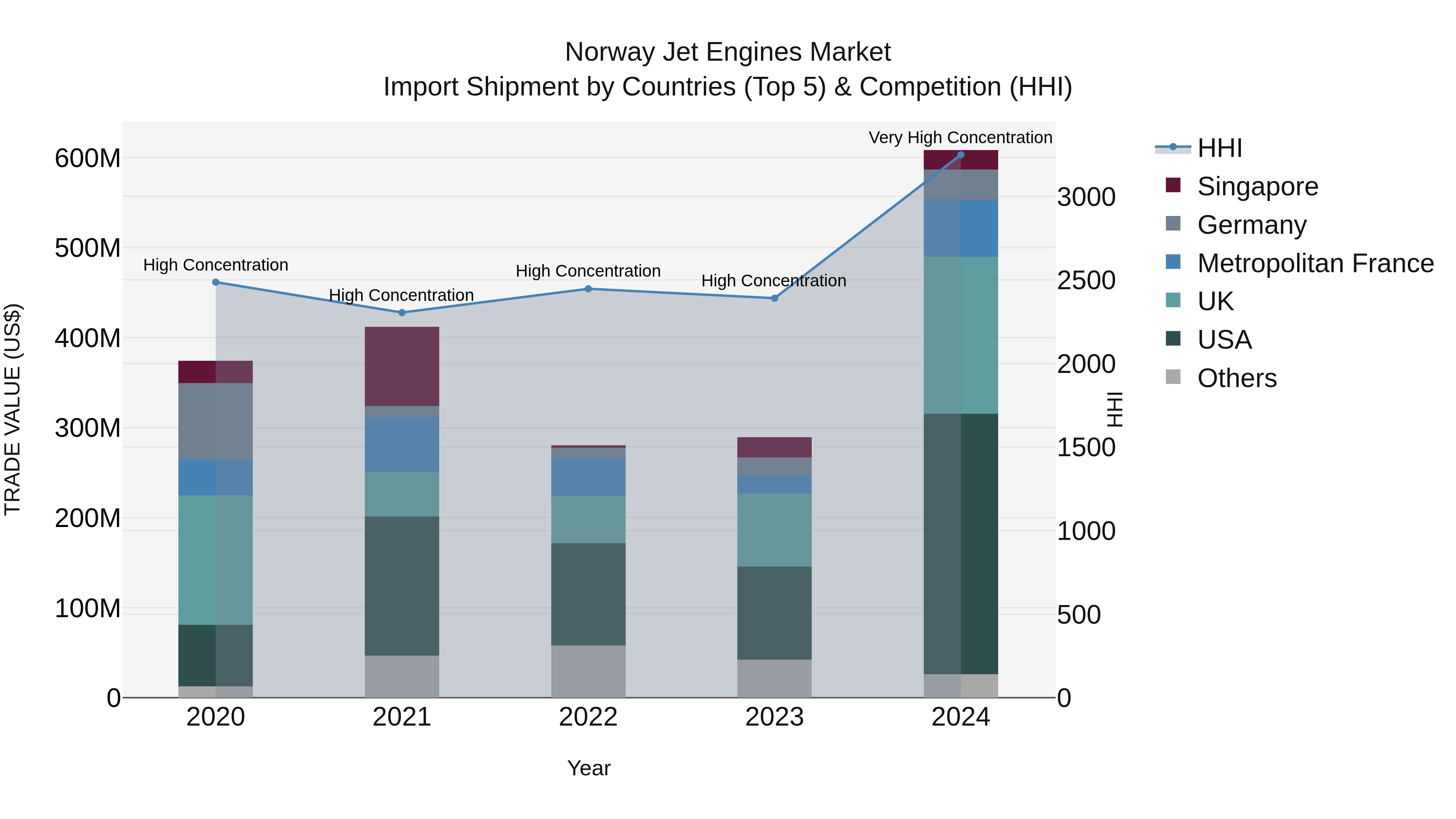 Norway Jet Engines Market Top 5 Importing Countries and Market Competition (HHI) Analysis