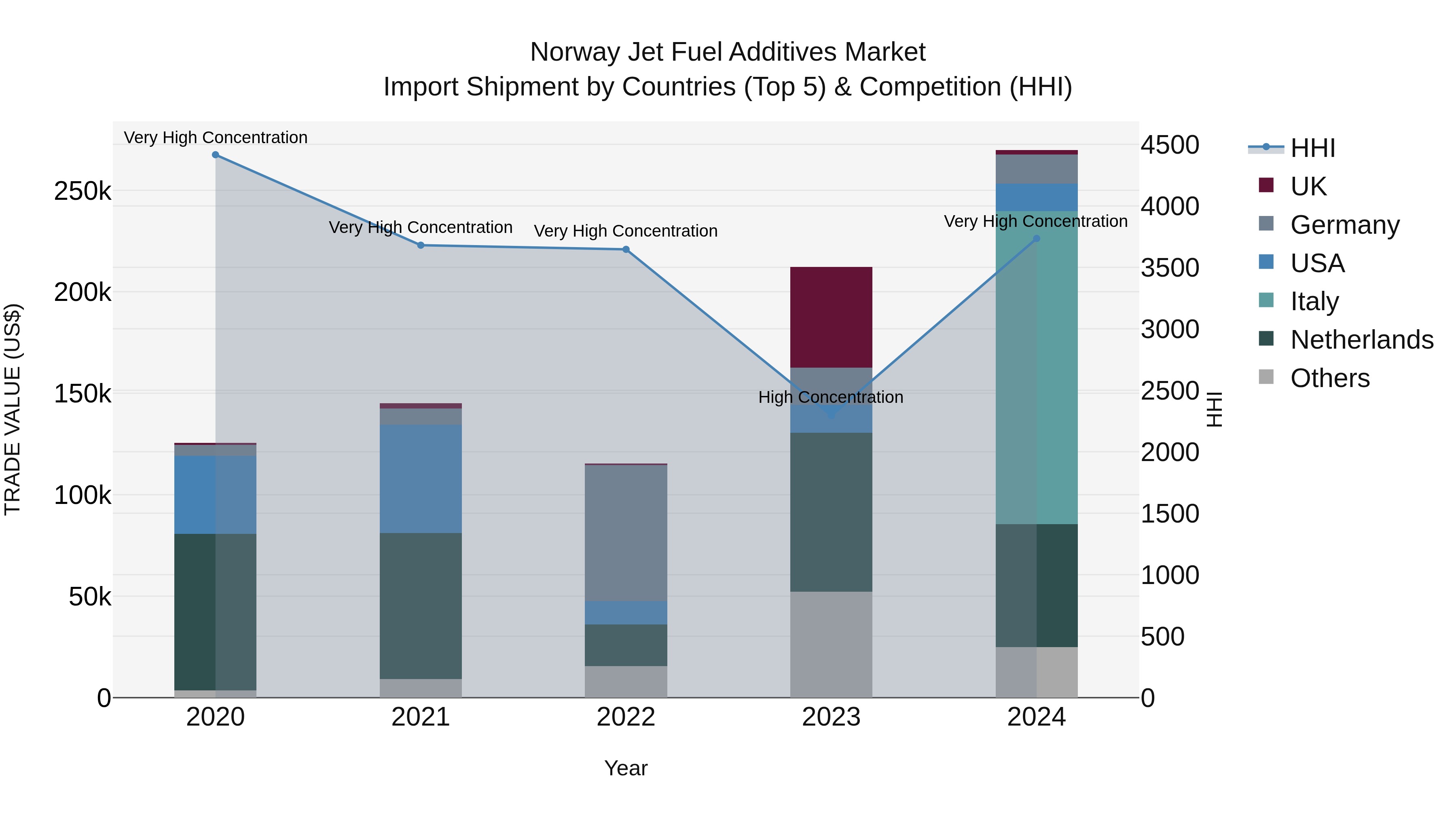 Norway Jet Fuel Additives Market Top 5 Importing Countries and Market Competition (HHI) Analysis