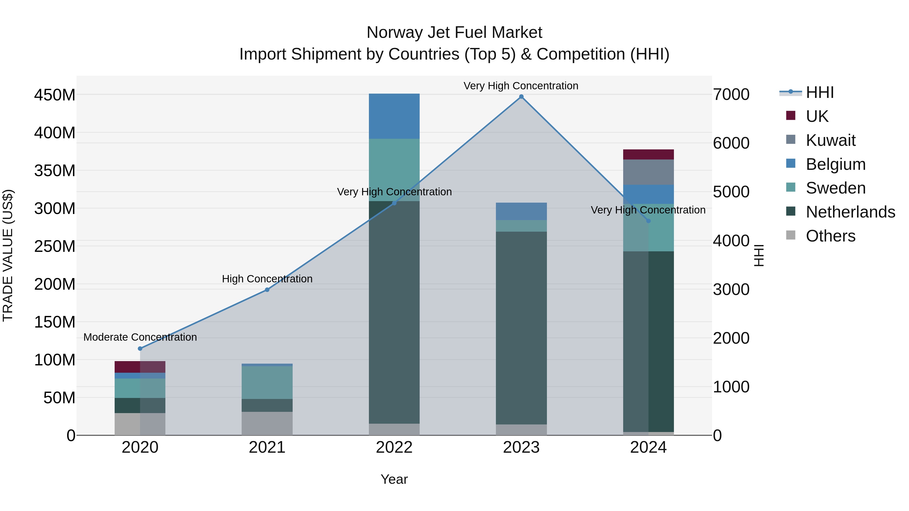 Norway Jet Fuel Market Top 5 Importing Countries and Market Competition (HHI) Analysis