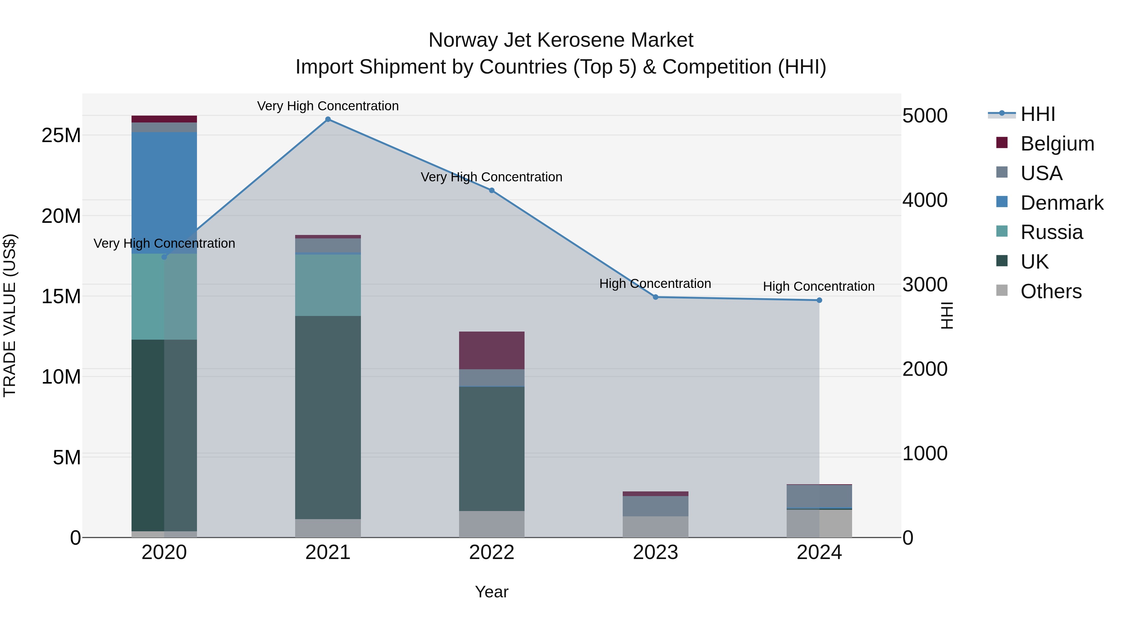 Norway Jet Kerosene Market Top 5 Importing Countries and Market Competition (HHI) Analysis