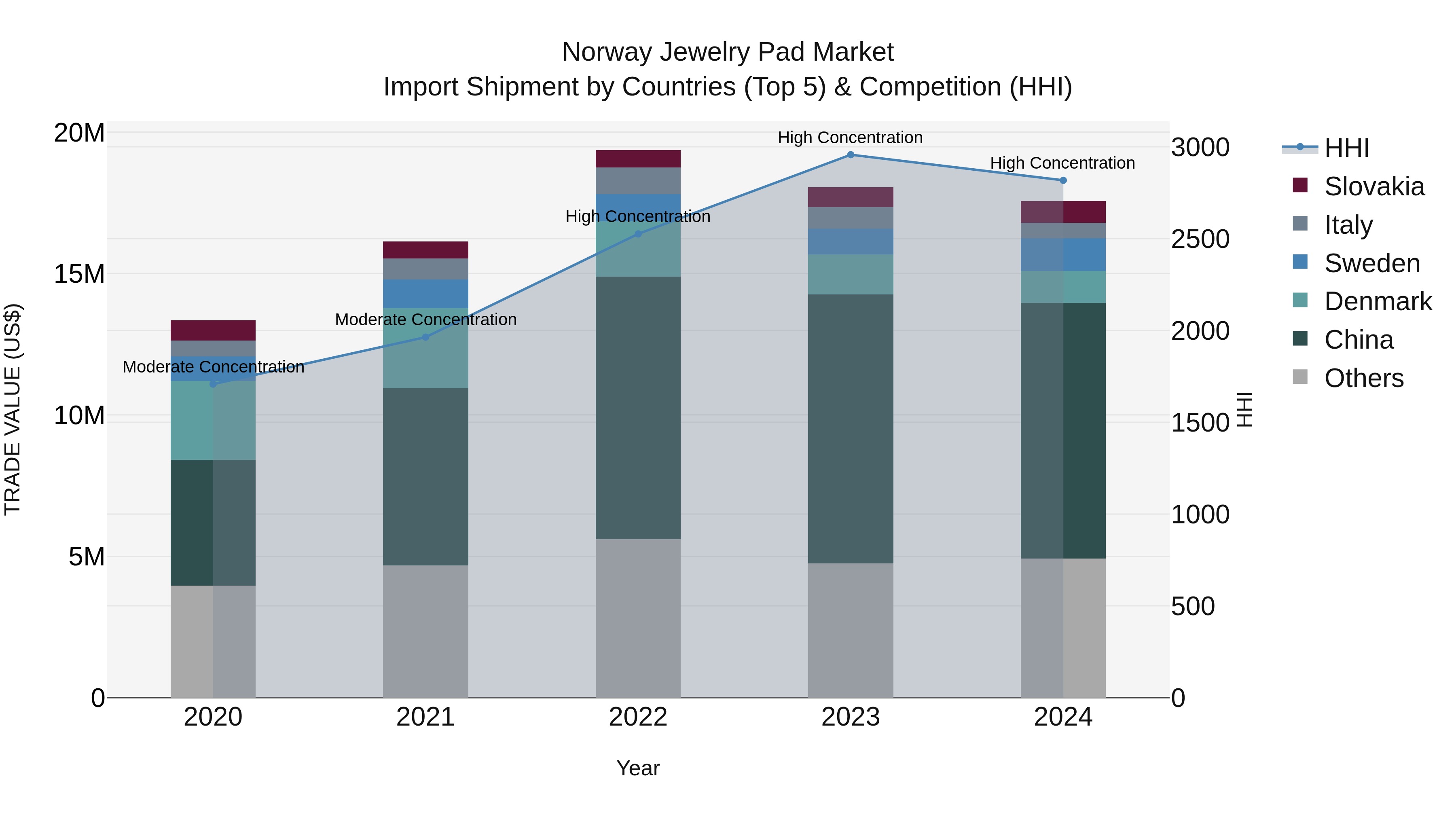 Norway Jewelry Pad Market Top 5 Importing Countries and Market Competition (HHI) Analysis