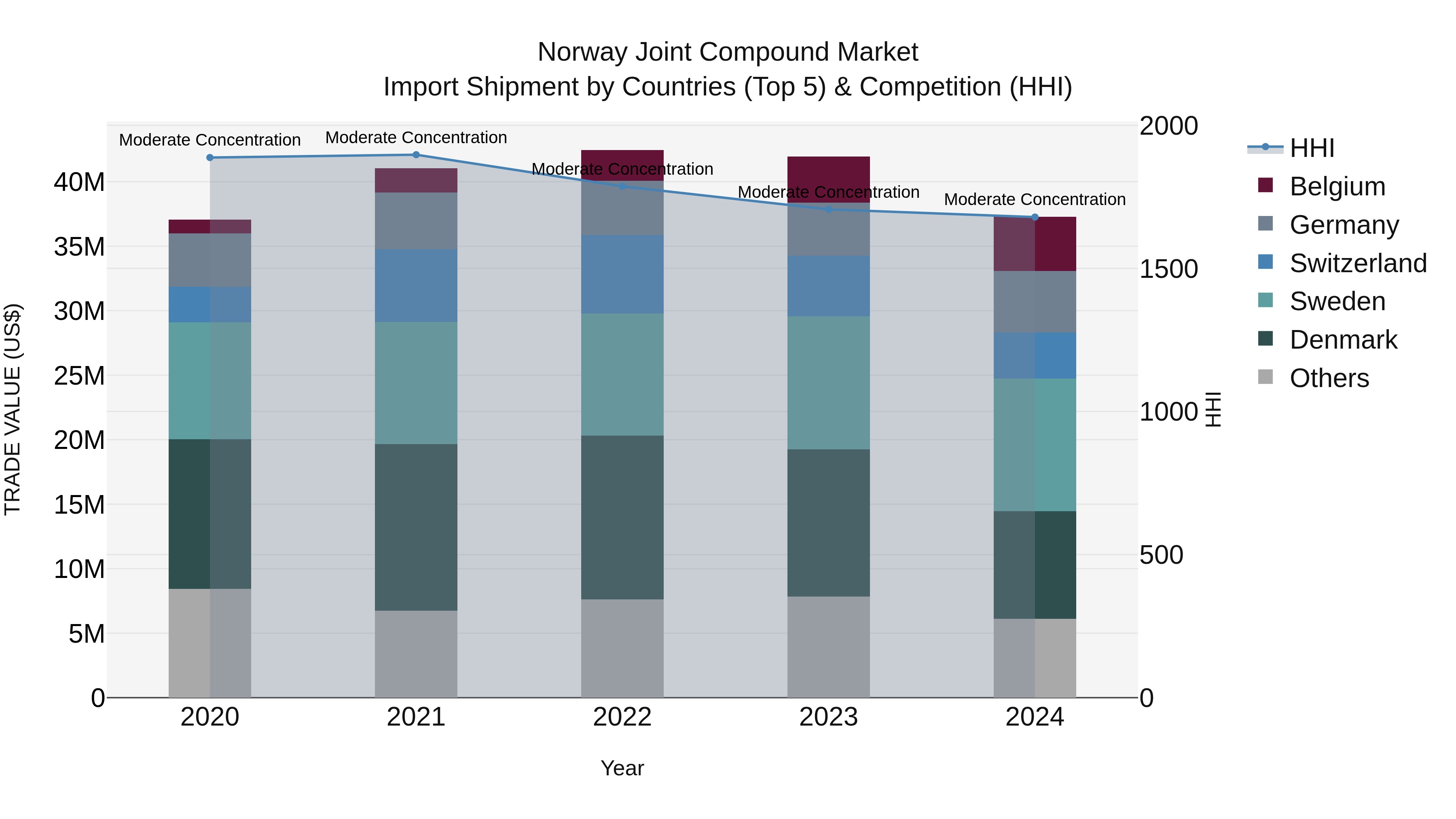 Norway Joint Compound Market Top 5 Importing Countries and Market Competition (HHI) Analysis