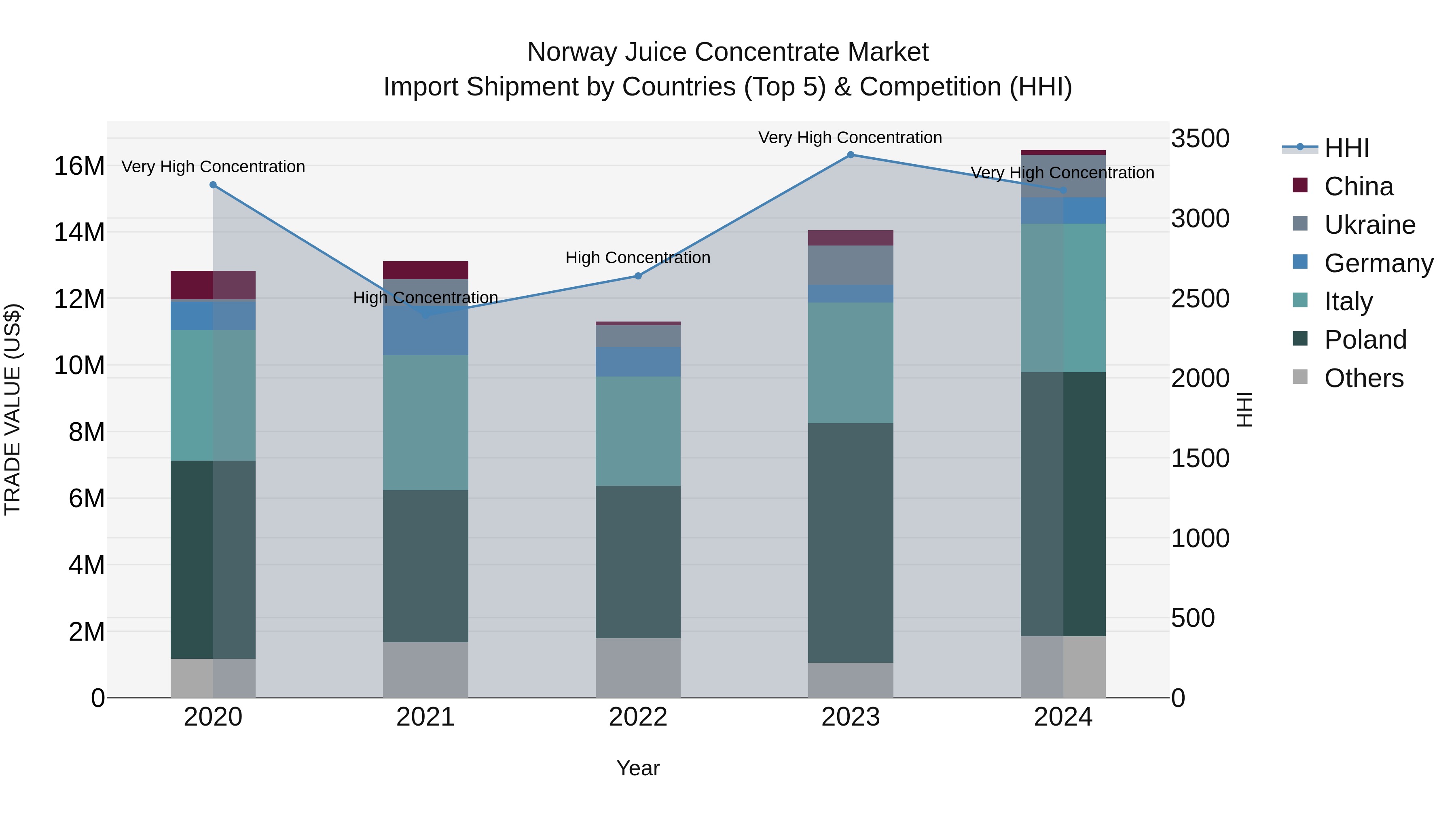 Norway Juice Concentrate Market Top 5 Importing Countries and Market Competition (HHI) Analysis