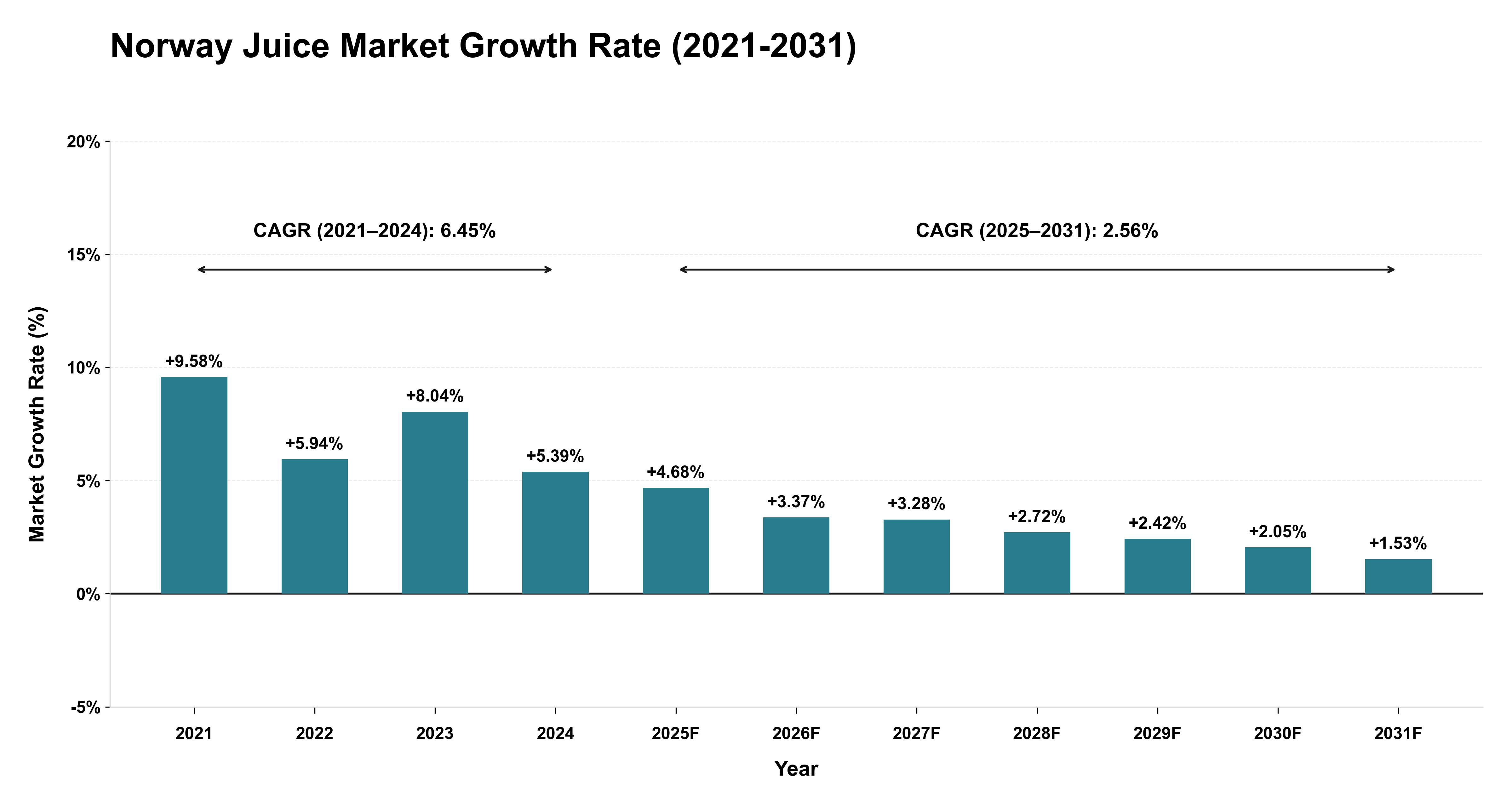 Norway Juice Market Growth Rate Analysis (2021-2031)
