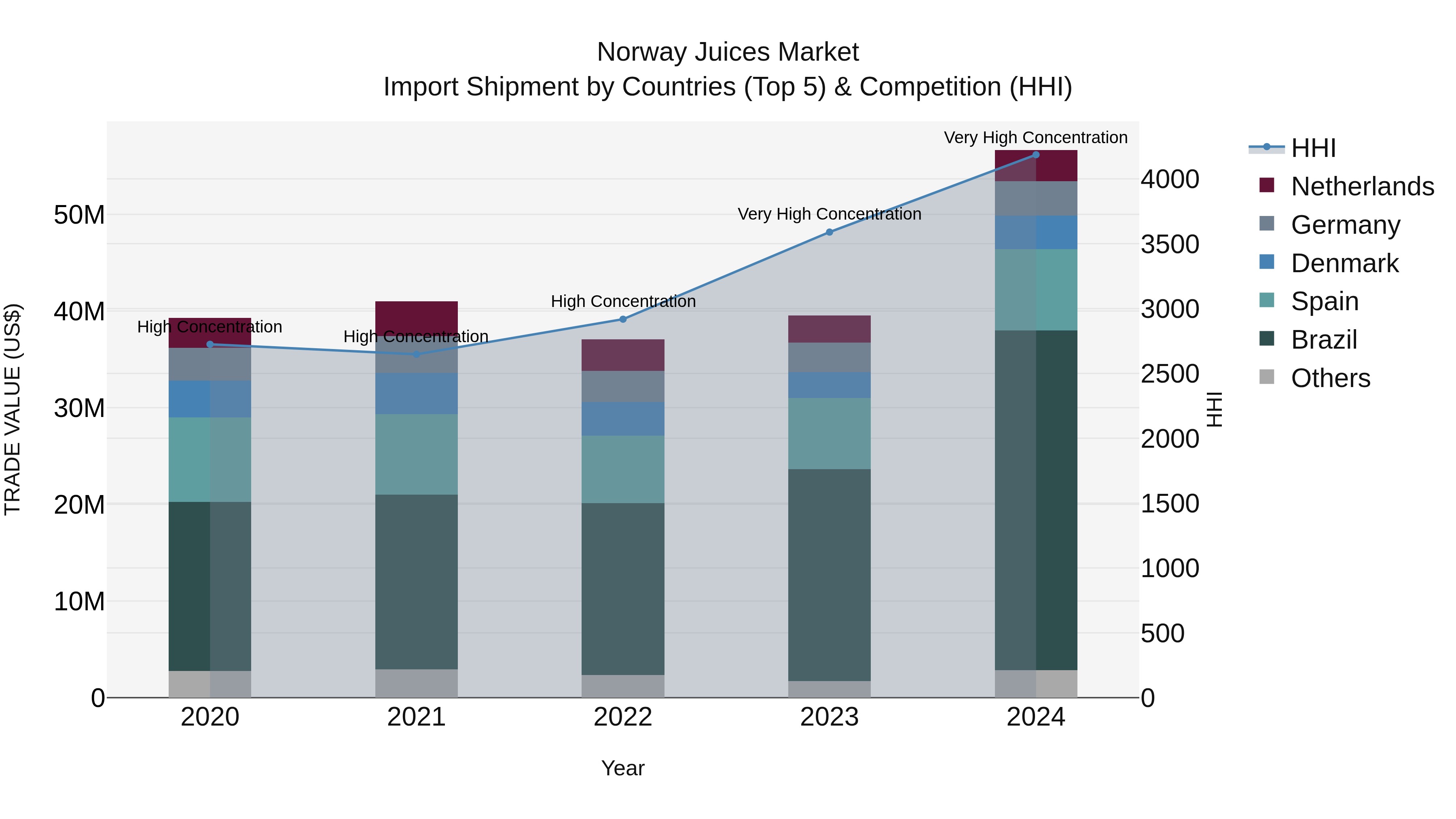 Norway Juices Market Top 5 Importing Countries and Market Competition (HHI) Analysis