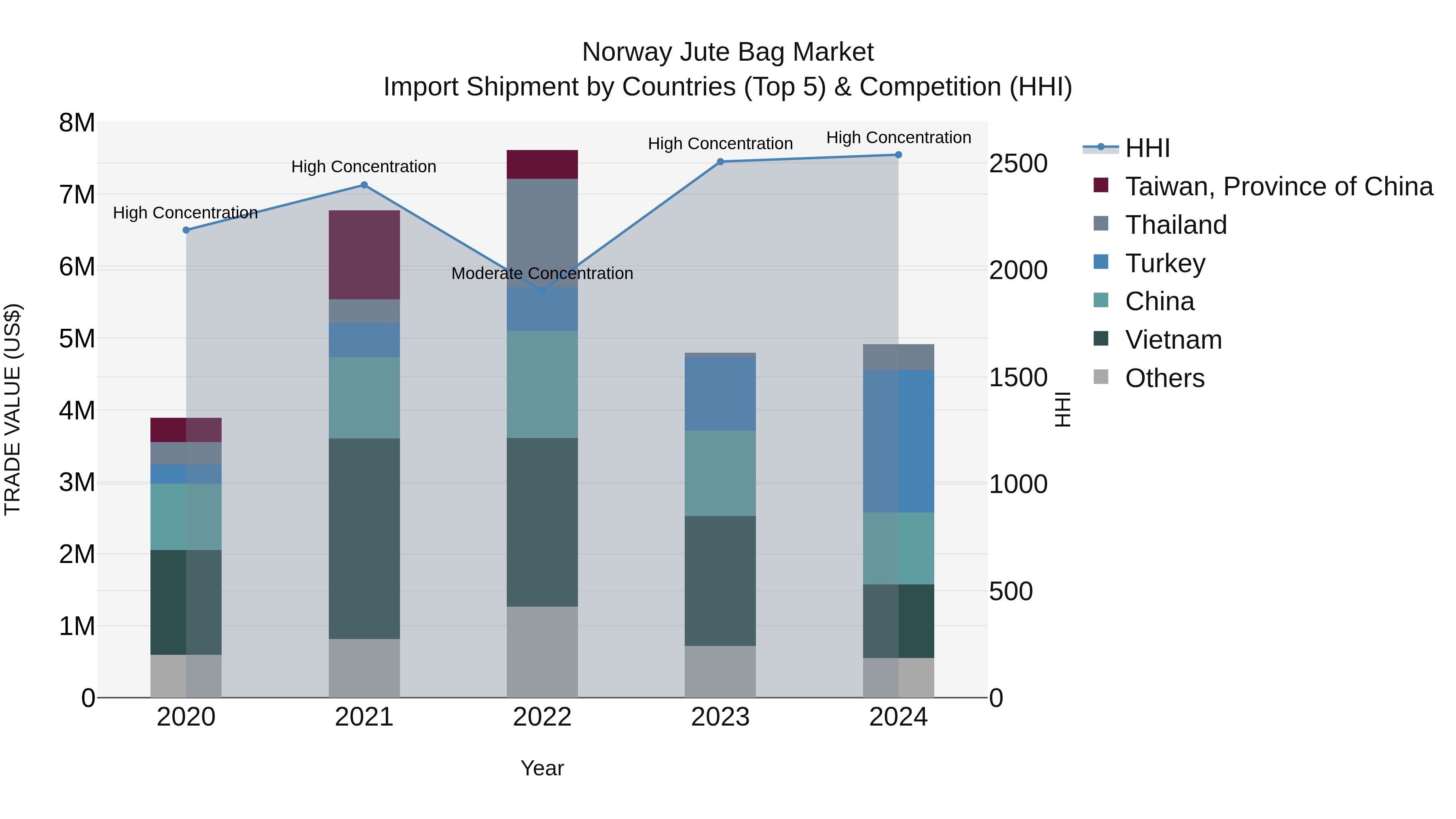 Norway Jute Bag Market Top 5 Importing Countries and Market Competition (HHI) Analysis