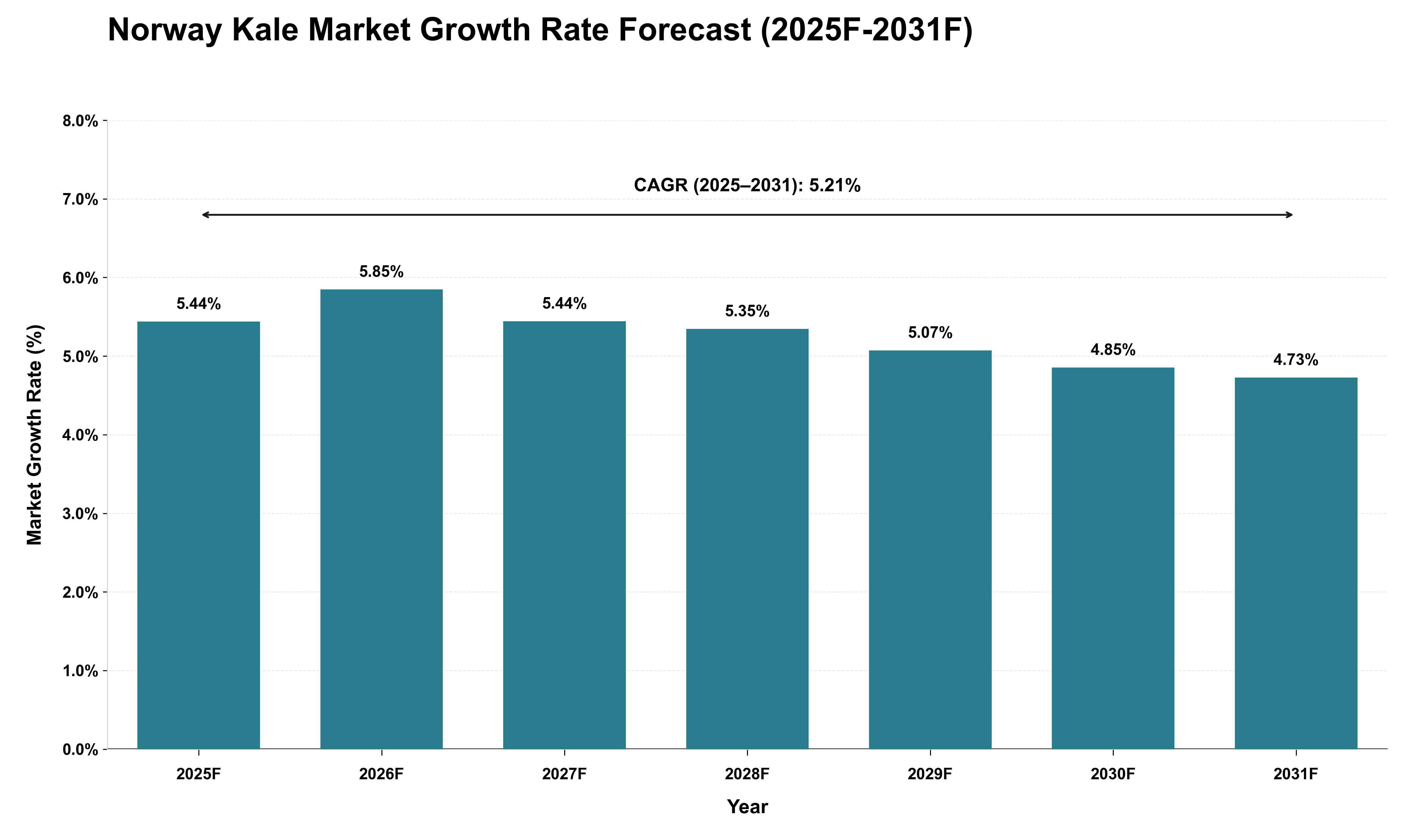 Norway Kale Market Growth Rate Analysis (2025 - 2031)