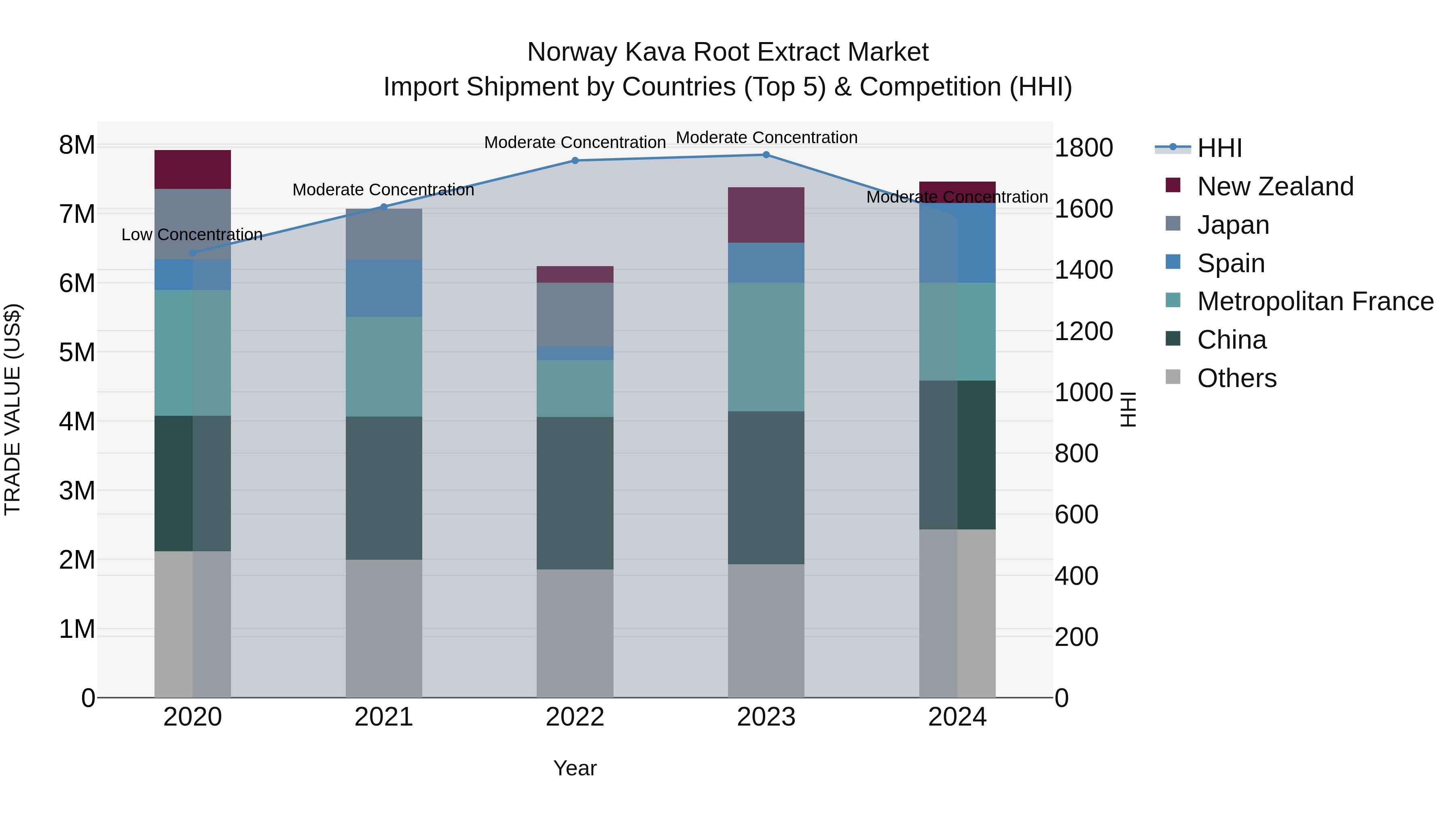 Norway Kava Root Extract Market Top 5 Importing Countries and Market Competition (HHI) Analysis