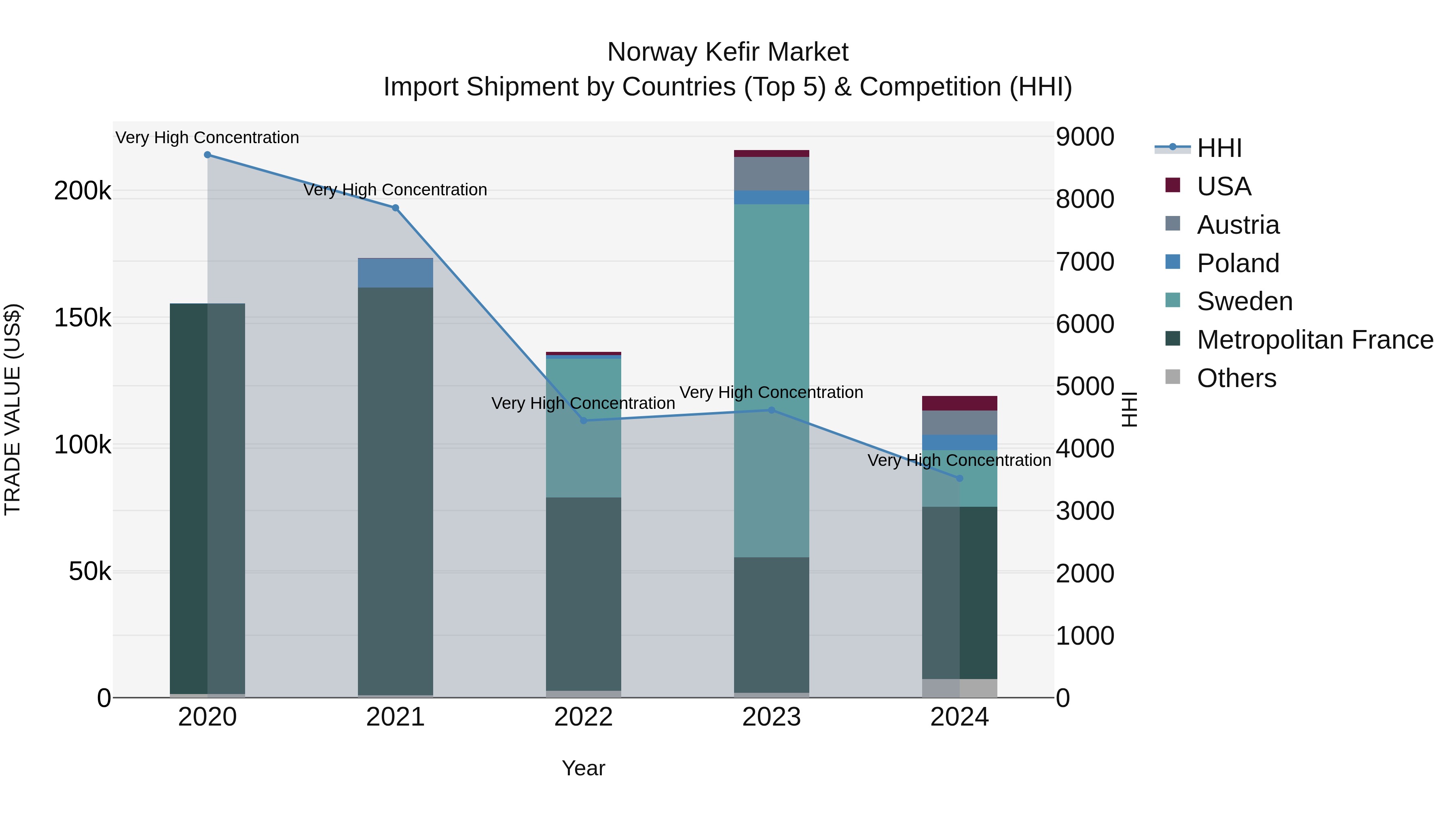 Norway Kefir Market Top 5 Importing Countries and Market Competition (HHI) Analysis