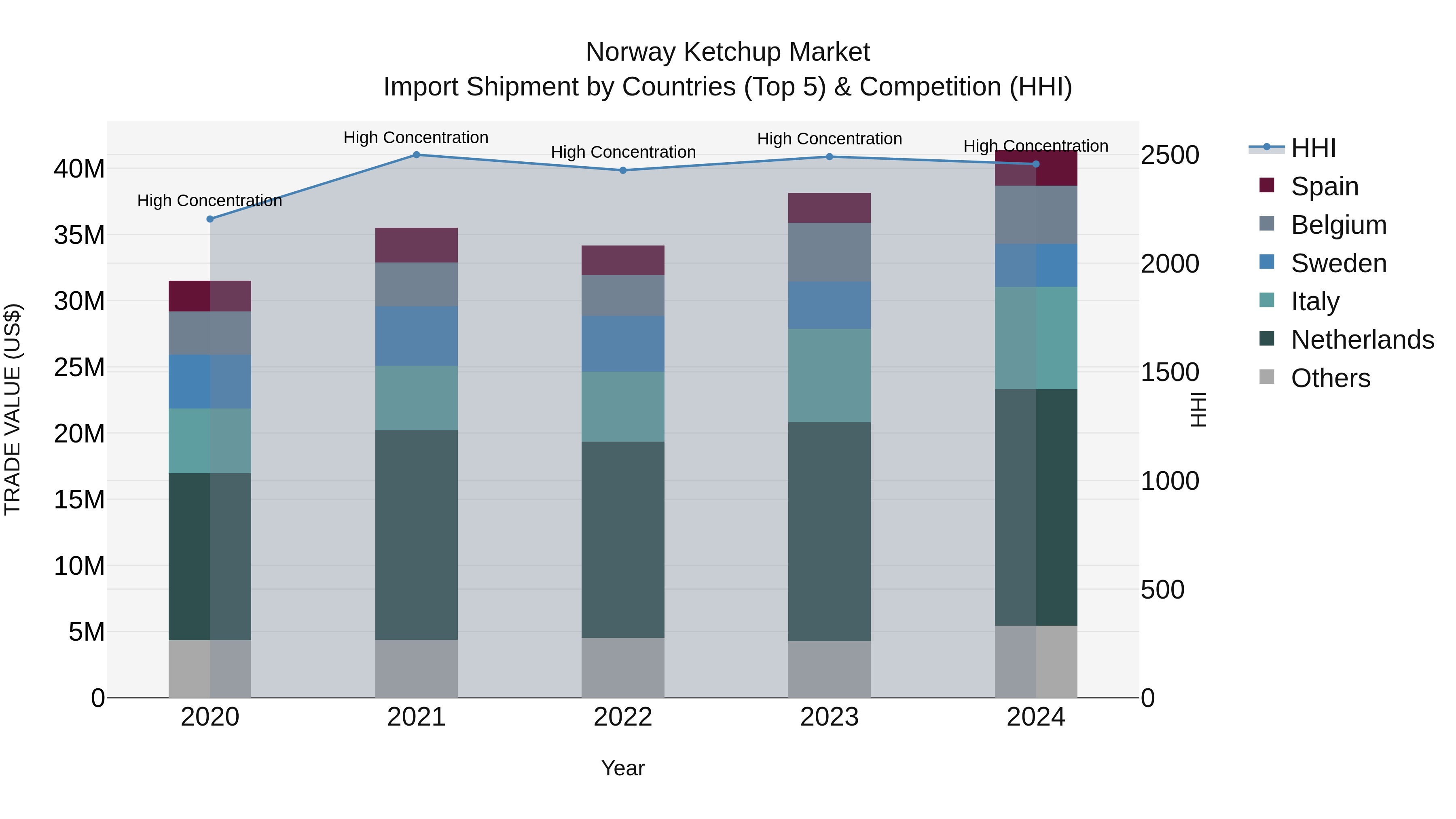 Norway Ketchup Market Top 5 Importing Countries and Market Competition (HHI) Analysis