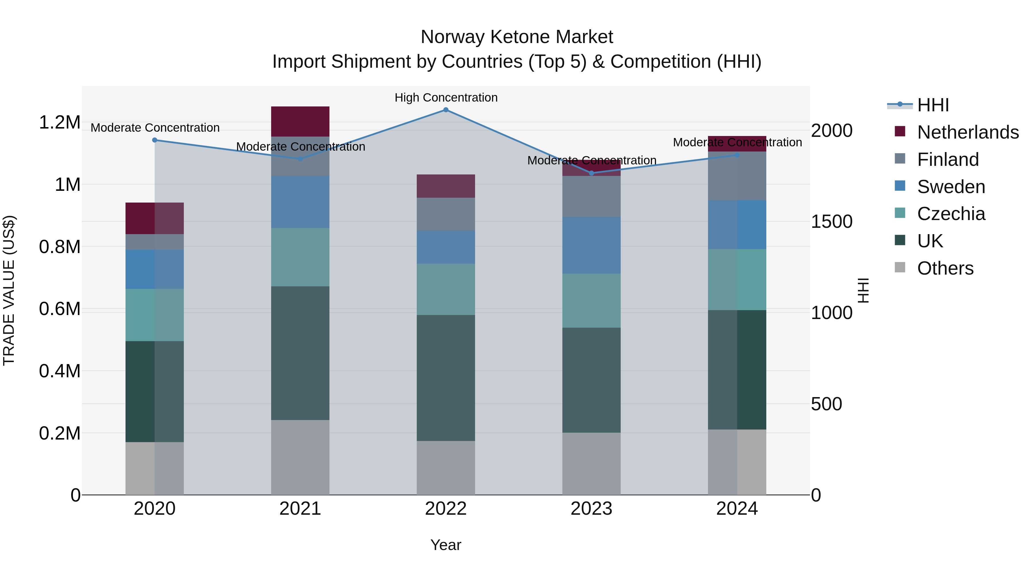Norway Ketone Market Top 5 Importing Countries and Market Competition (HHI) Analysis