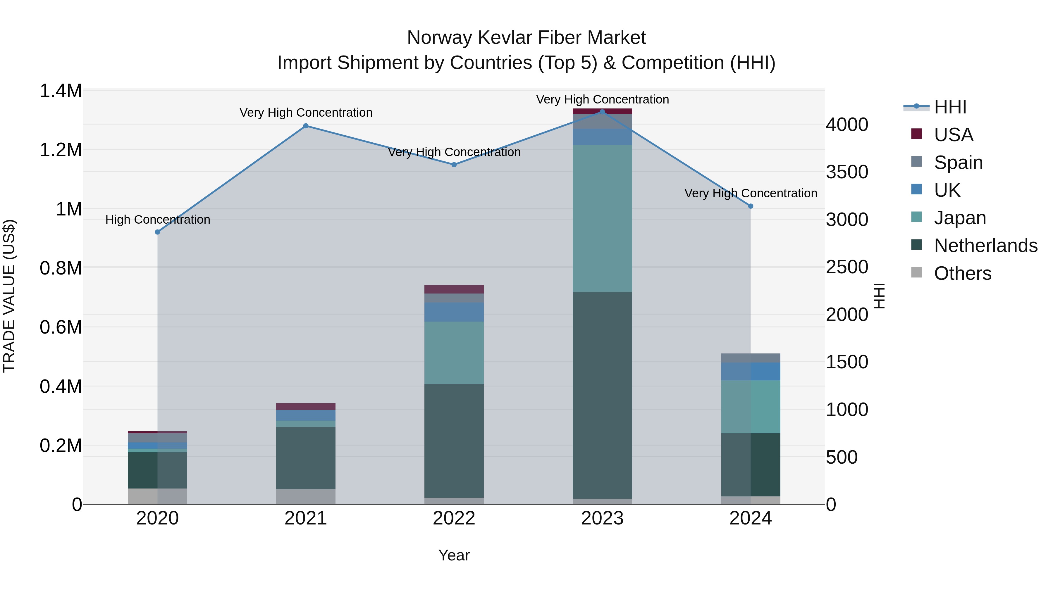 Norway Kevlar Fiber Market Top 5 Importing Countries and Market Competition (HHI) Analysis
