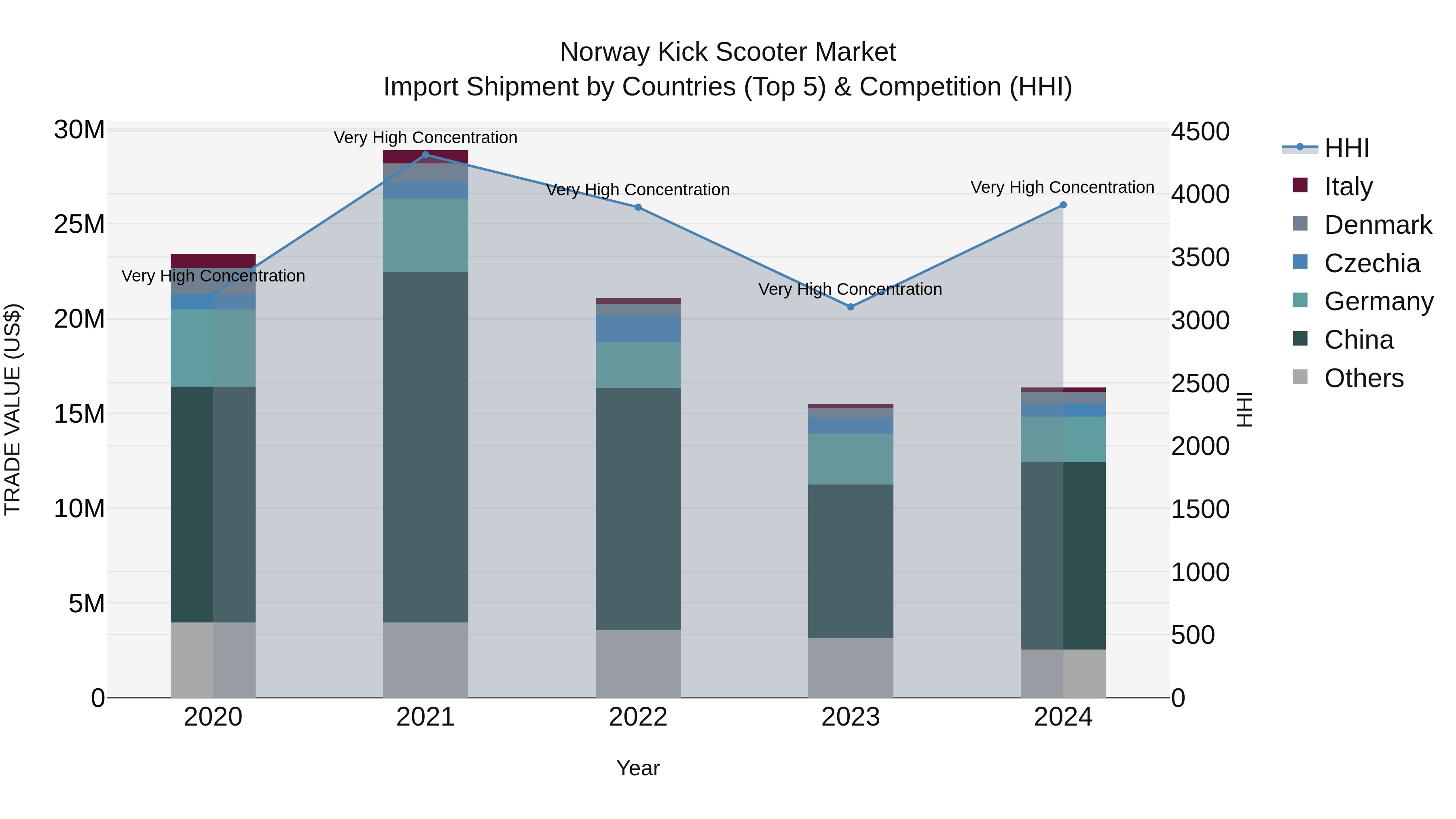 Norway Kick Scooter Market Top 5 Importing Countries and Market Competition (HHI) Analysis