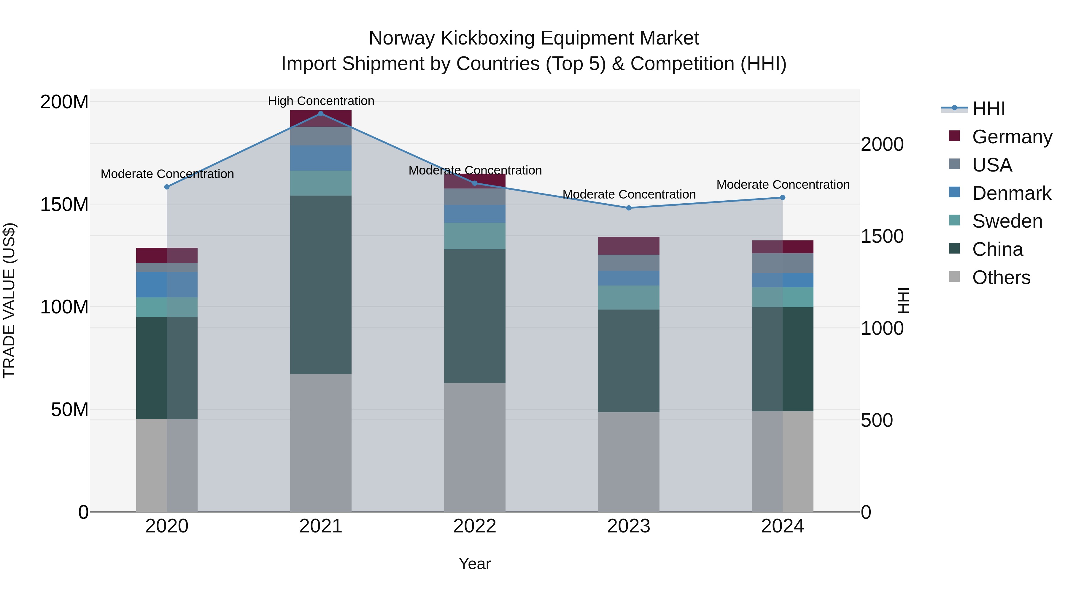 Norway Kickboxing Equipment Market Top 5 Importing Countries and Market Competition (HHI) Analysis