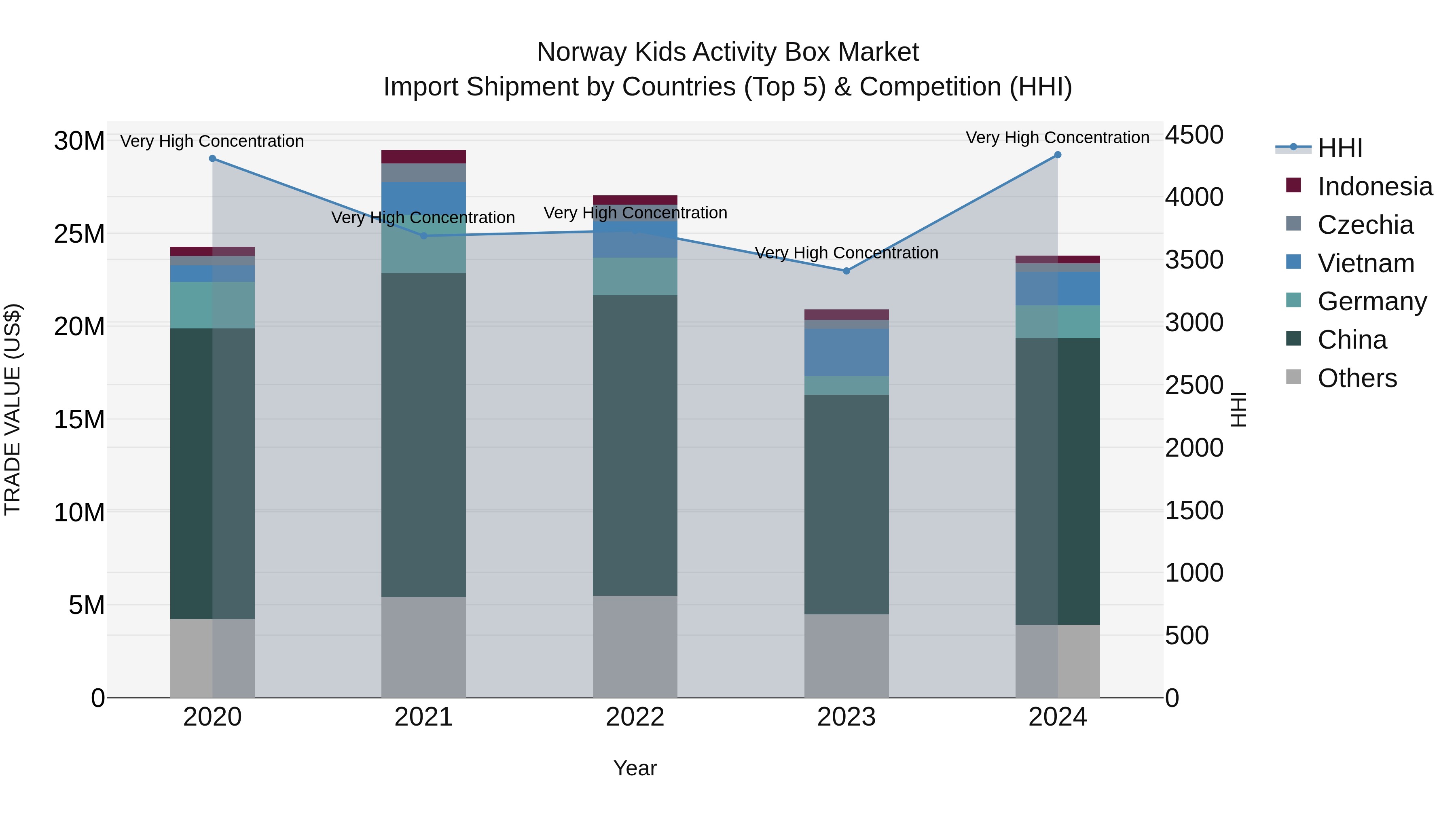 Norway Kids Activity Box Market Top 5 Importing Countries and Market Competition (HHI) Analysis
