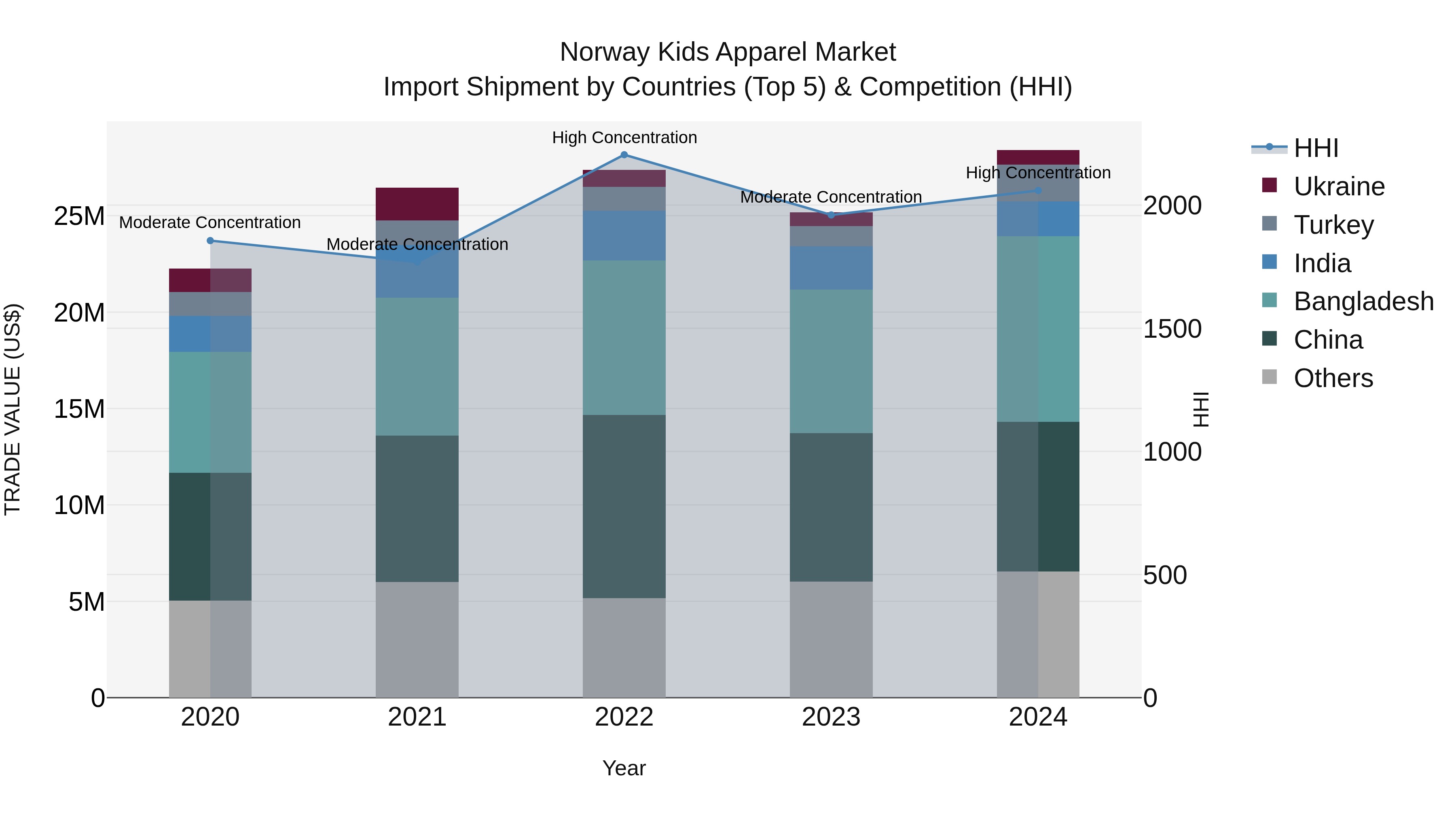 Norway Kids Apparel Market Top 5 Importing Countries and Market Competition (HHI) Analysis