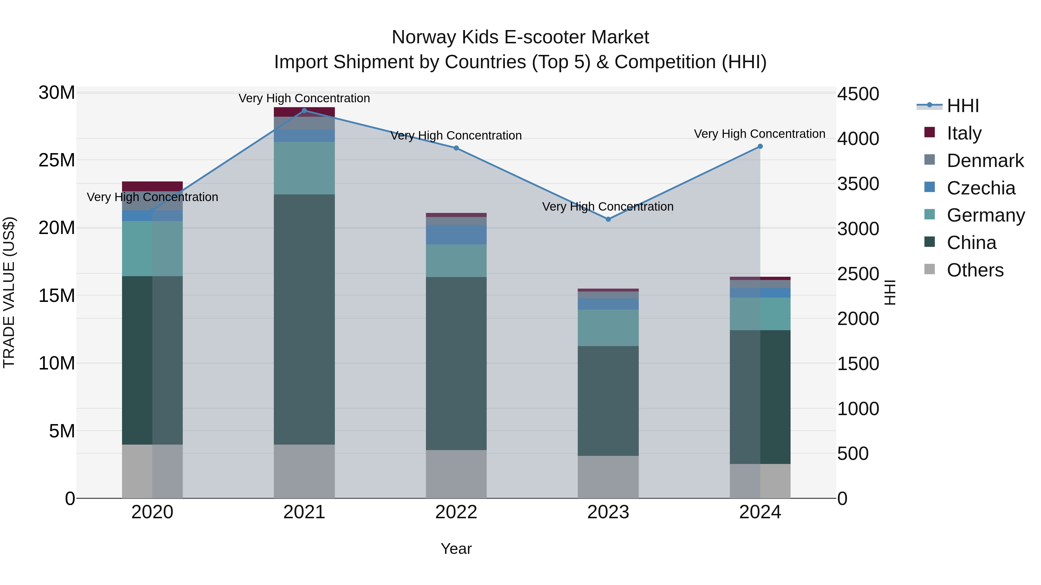 Norway Kids E Scooter Market Top 5 Importing Countries and Market Competition (HHI) Analysis