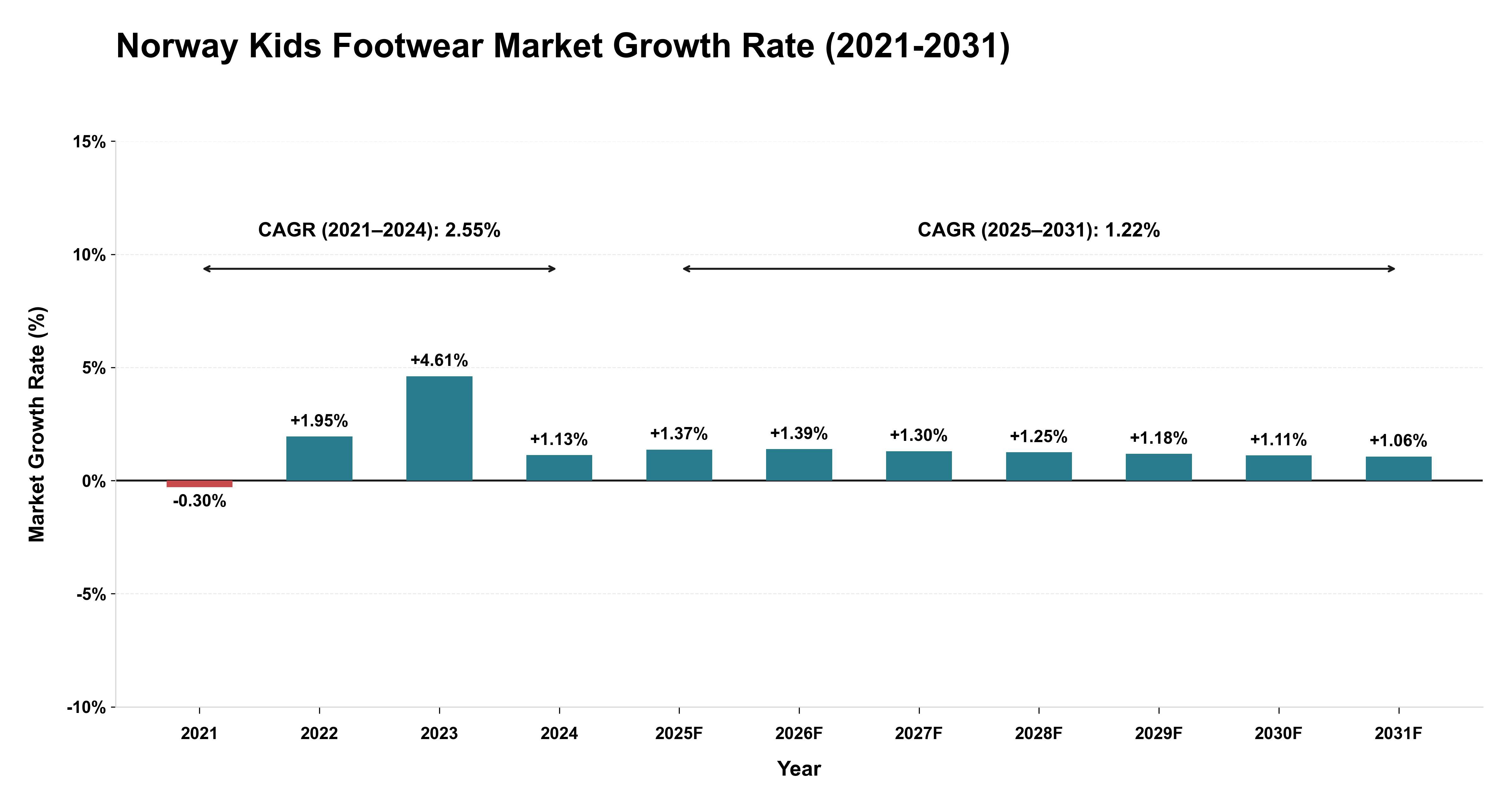 Norway Kids Footwear Market Growth Rate Analysis (2021-2031)