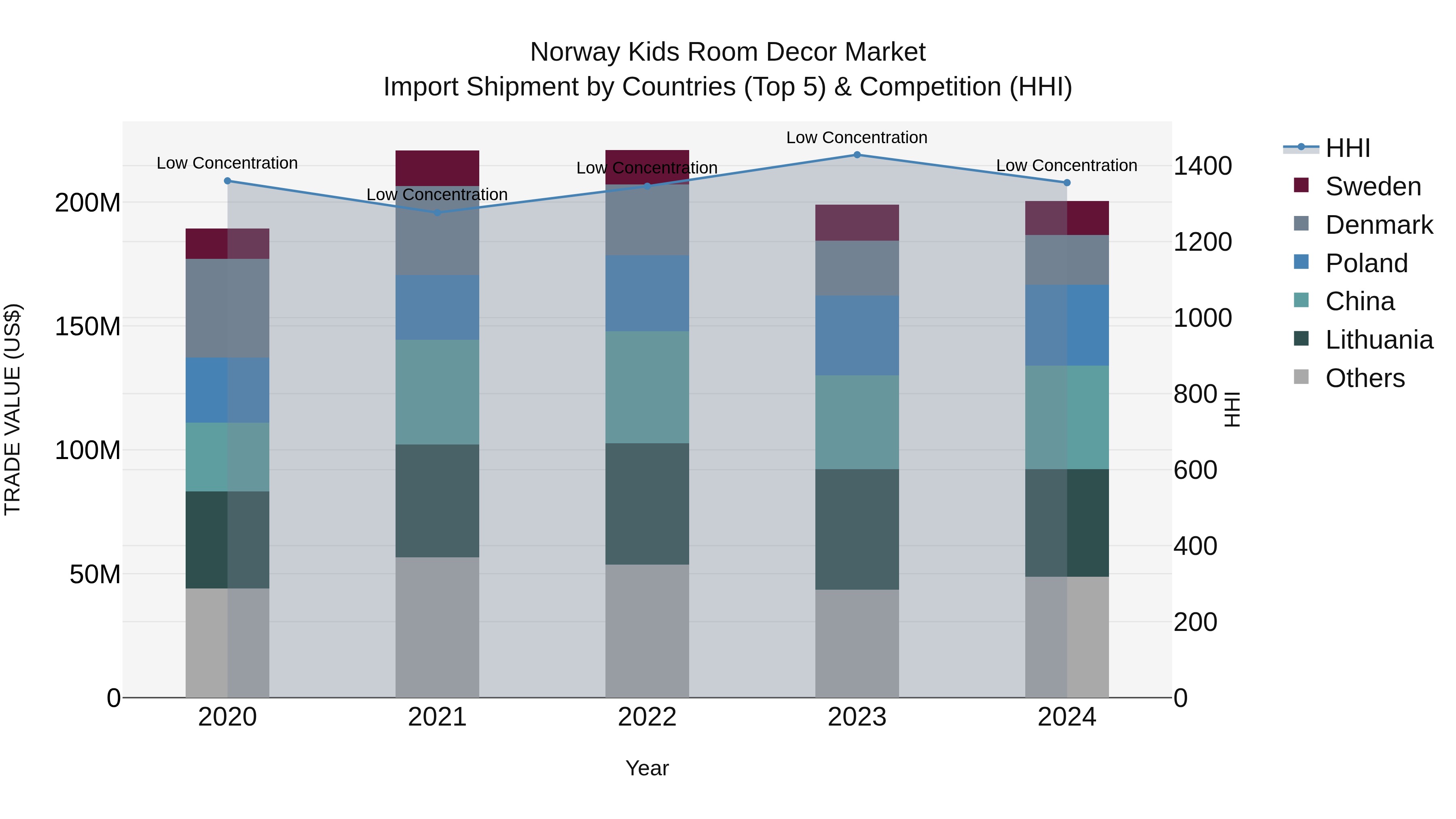 Norway Kids Room Decor Market Top 5 Importing Countries and Market Competition (HHI) Analysis
