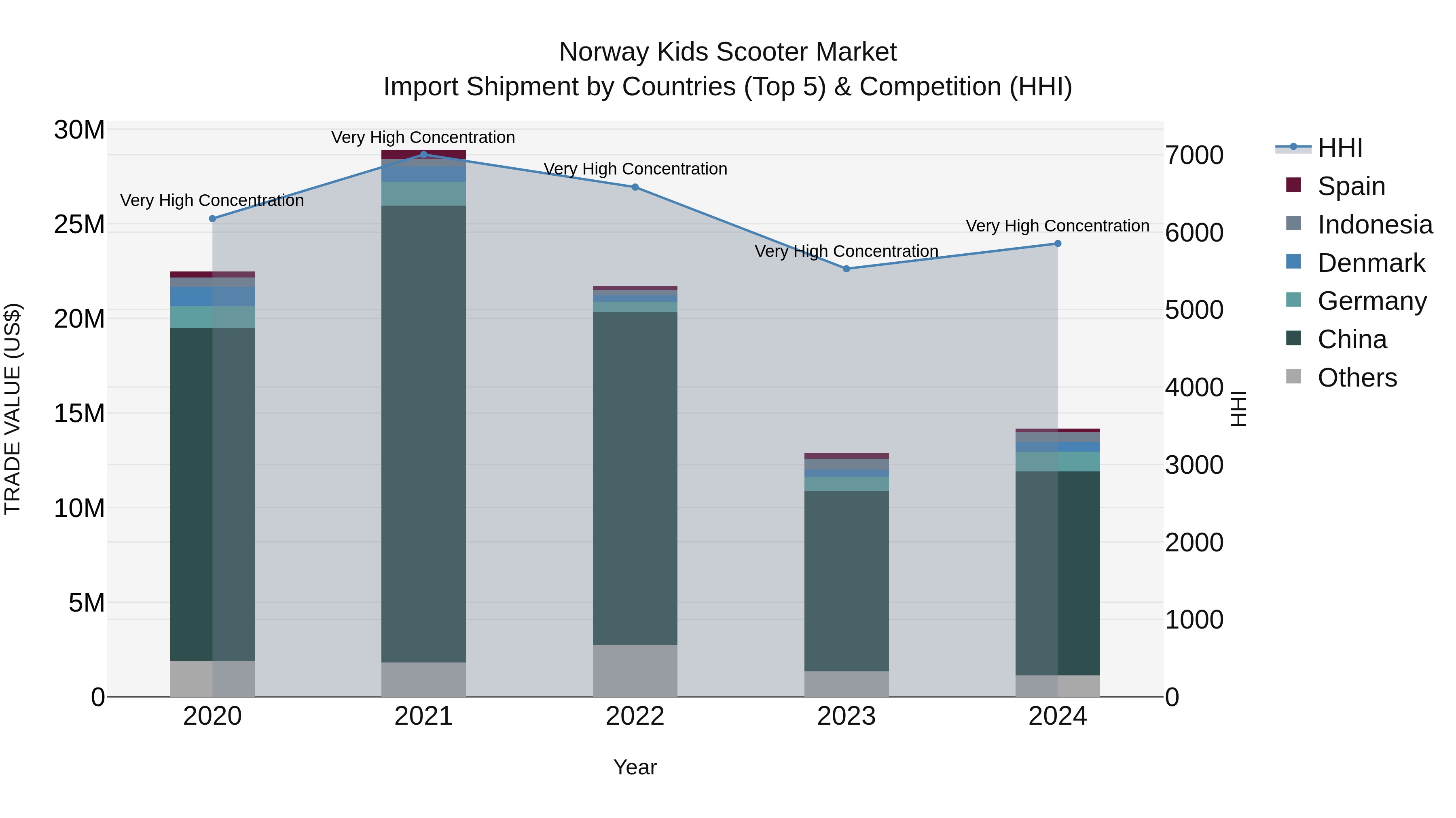 Norway Kids Scooter Market Top 5 Importing Countries and Market Competition (HHI) Analysis