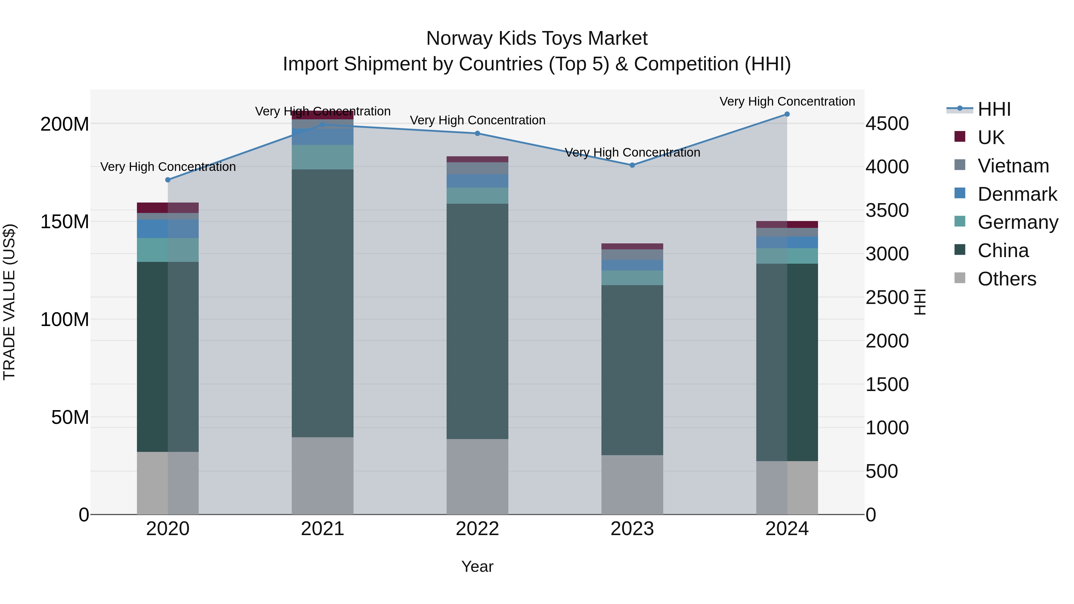 Norway Kids Toys Market Top 5 Importing Countries and Market Competition (HHI) Analysis
