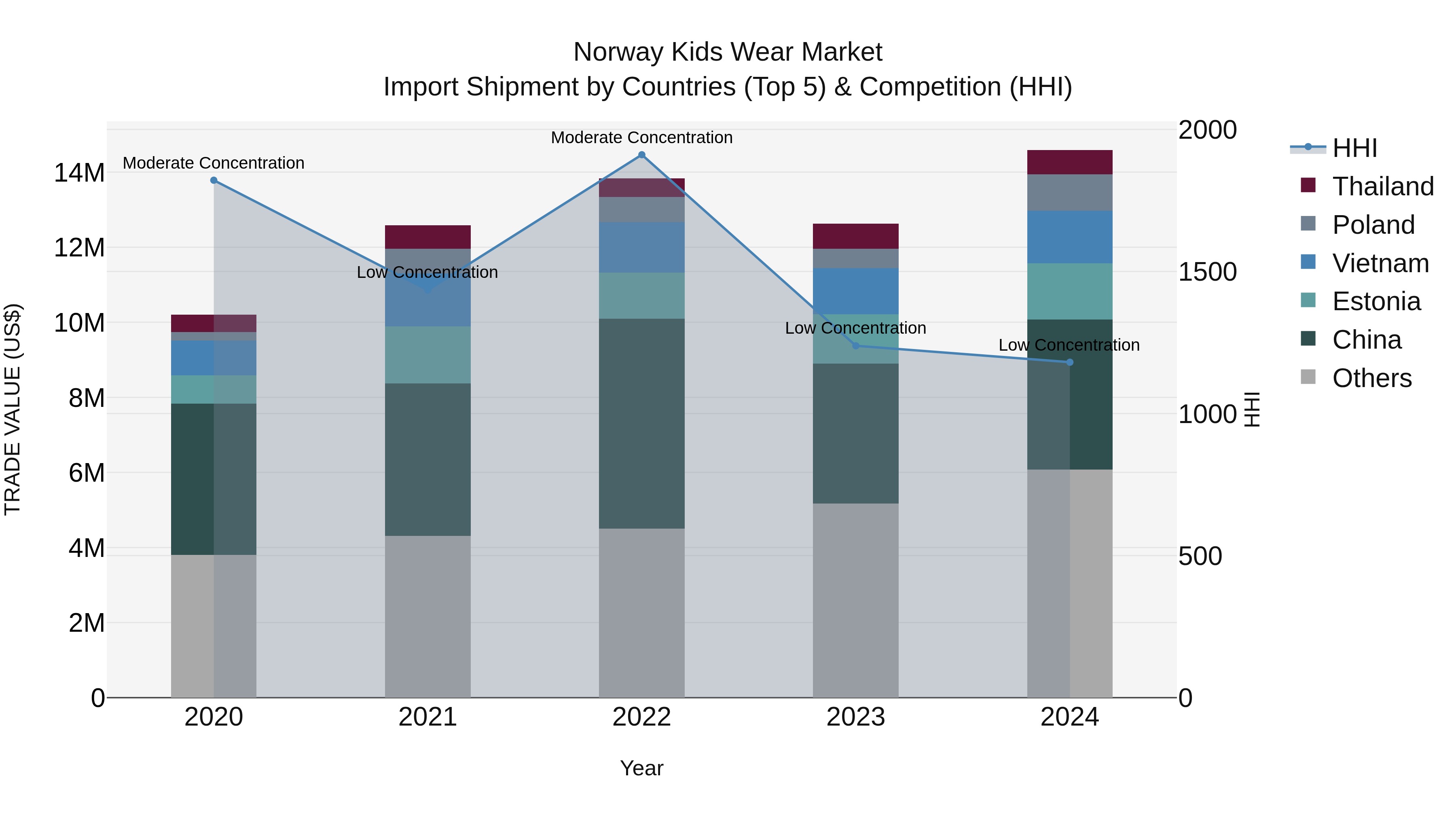 Norway Kids Wear Market Top 5 Importing Countries and Market Competition (HHI) Analysis