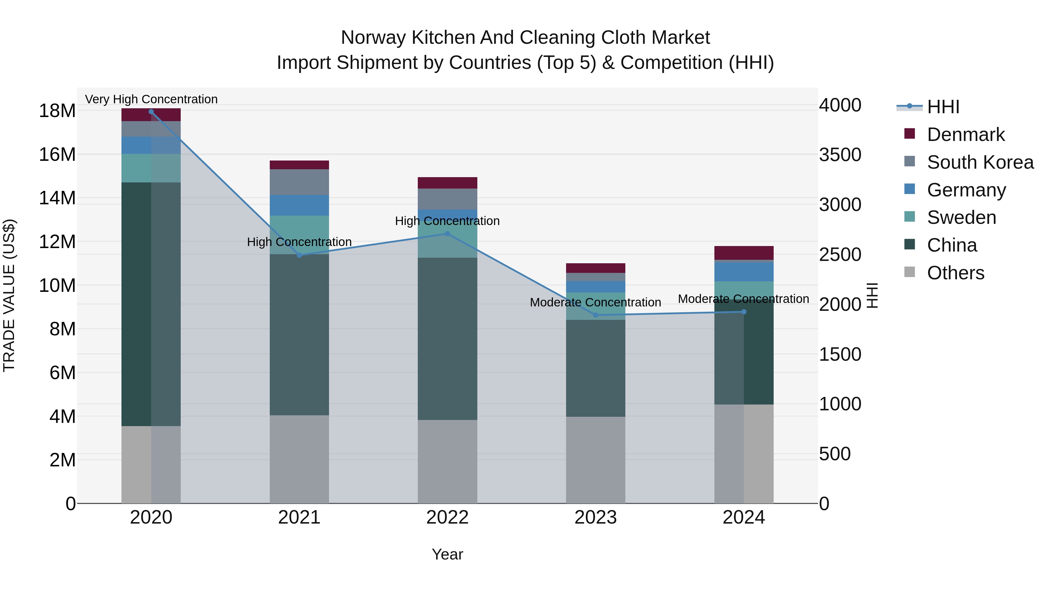 Norway Kitchen And Cleaning Cloth Market Top 5 Importing Countries and Market Competition (HHI) Analysis