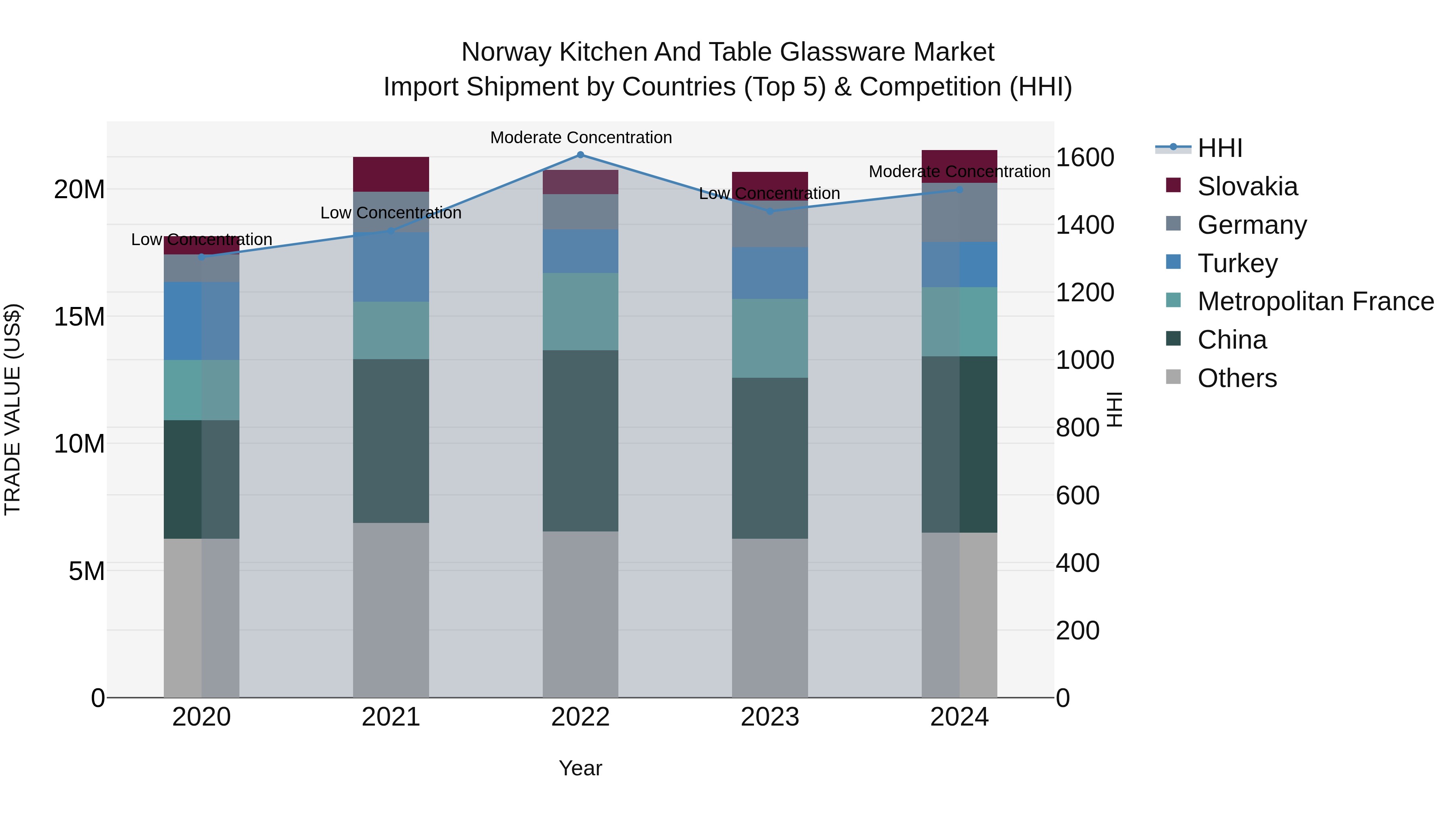 Norway Kitchen And Table Glassware Market Top 5 Importing Countries and Market Competition (HHI) Analysis