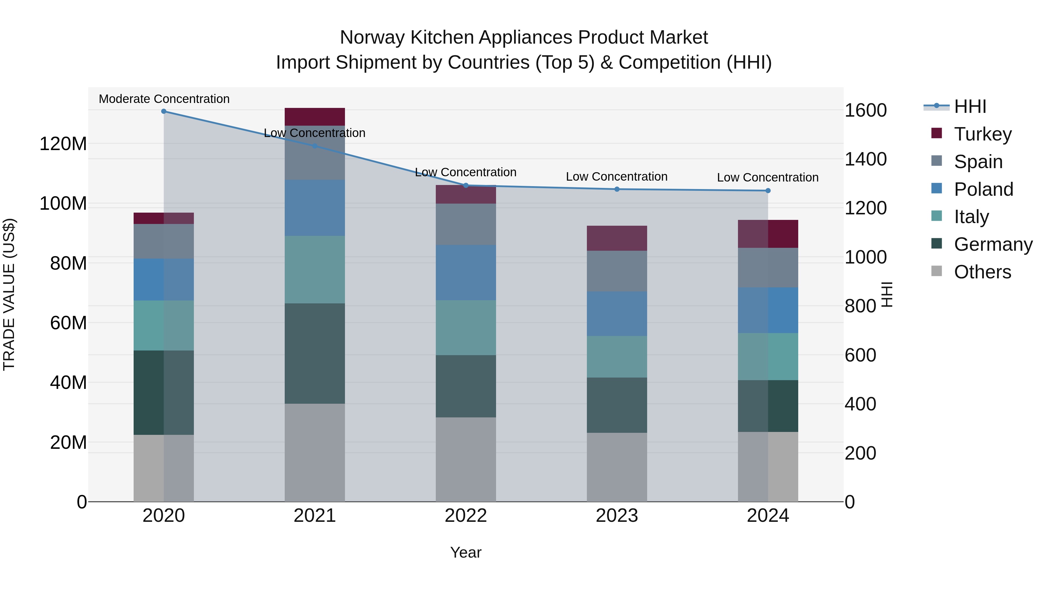 Norway Kitchen Appliances Product Market Top 5 Importing Countries and Market Competition (HHI) Analysis