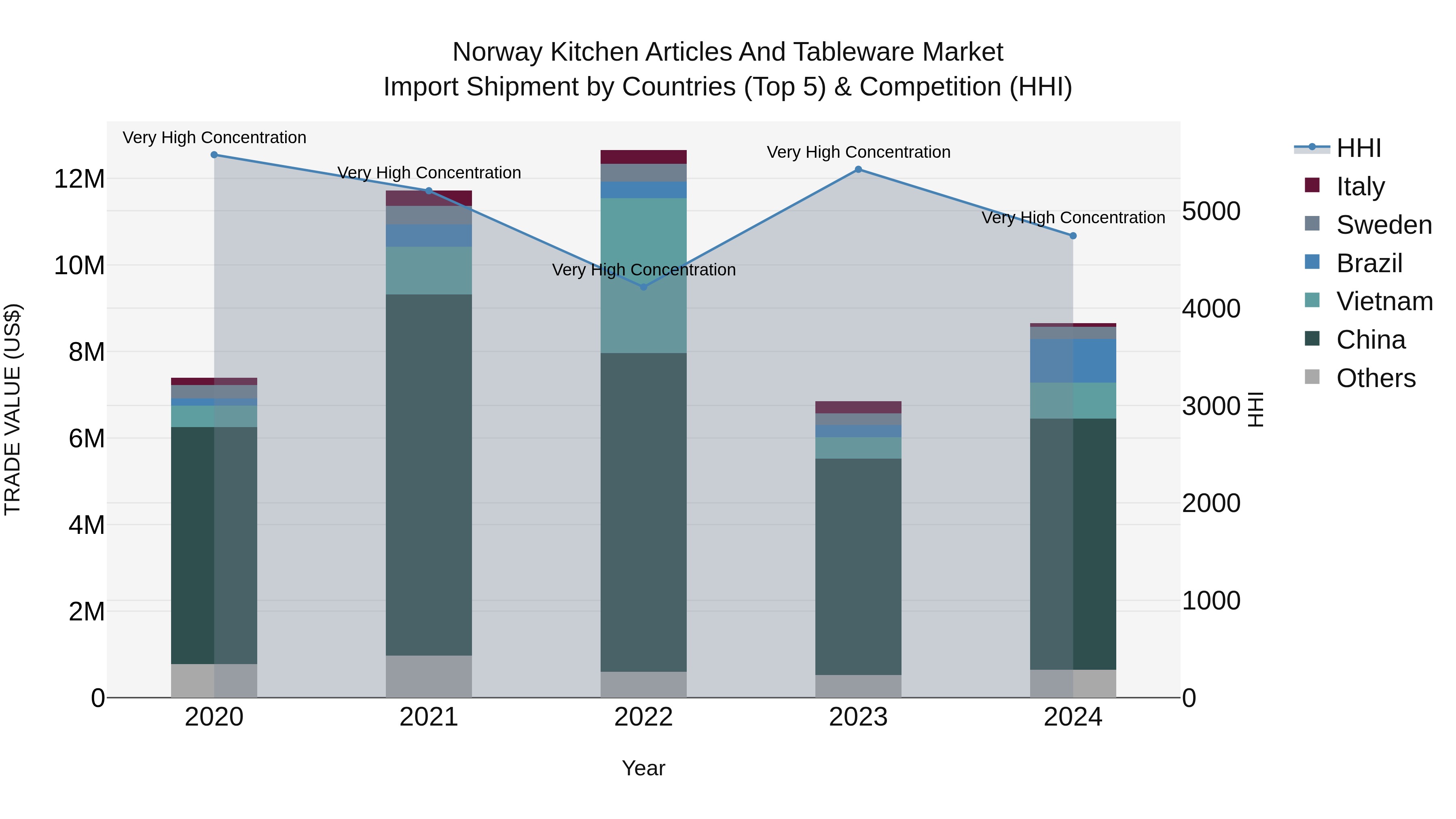 Norway Kitchen Articles And Tableware Market Top 5 Importing Countries and Market Competition (HHI) Analysis