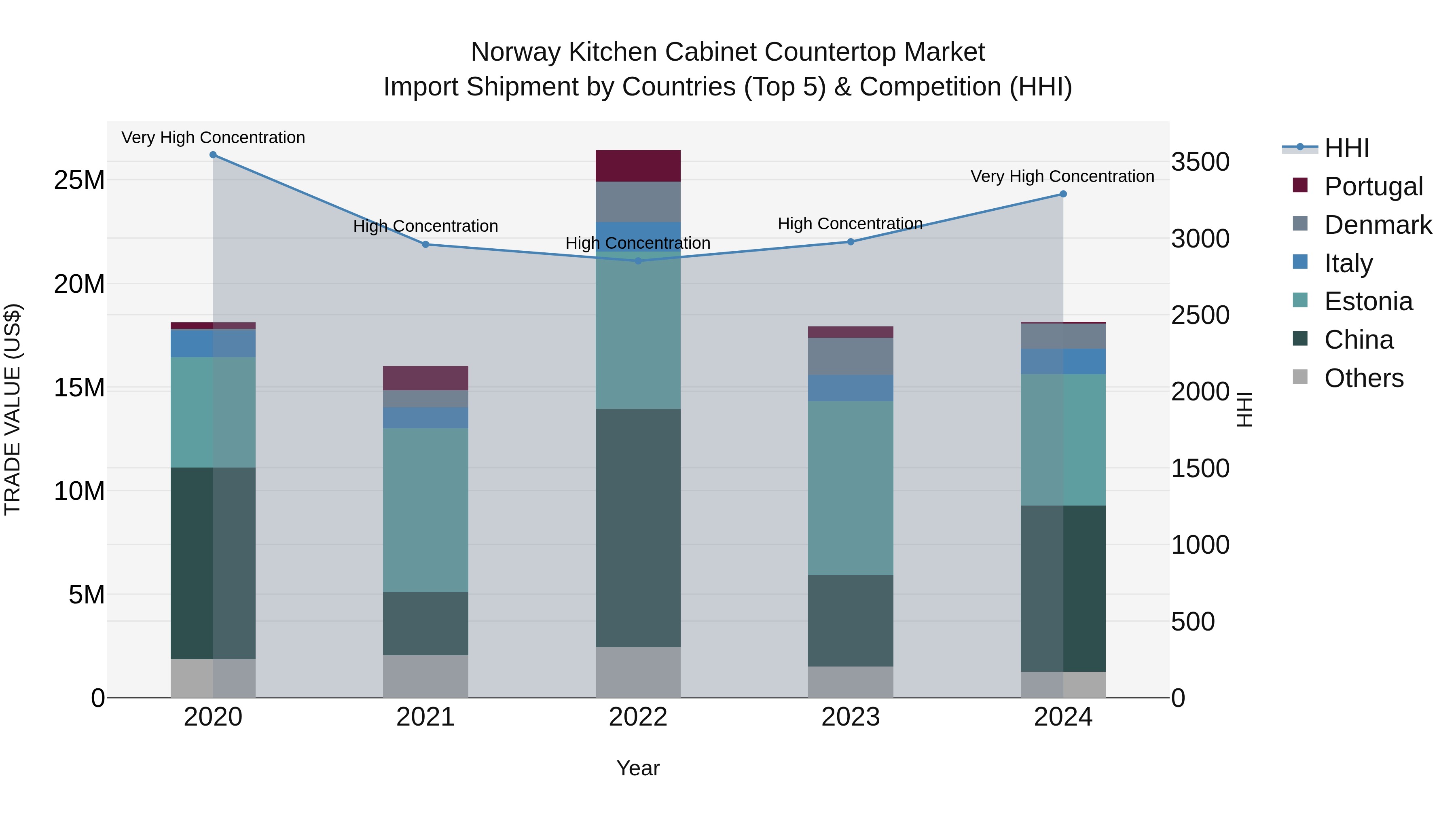 Norway Kitchen Cabinet Countertop Market Top 5 Importing Countries and Market Competition (HHI) Analysis