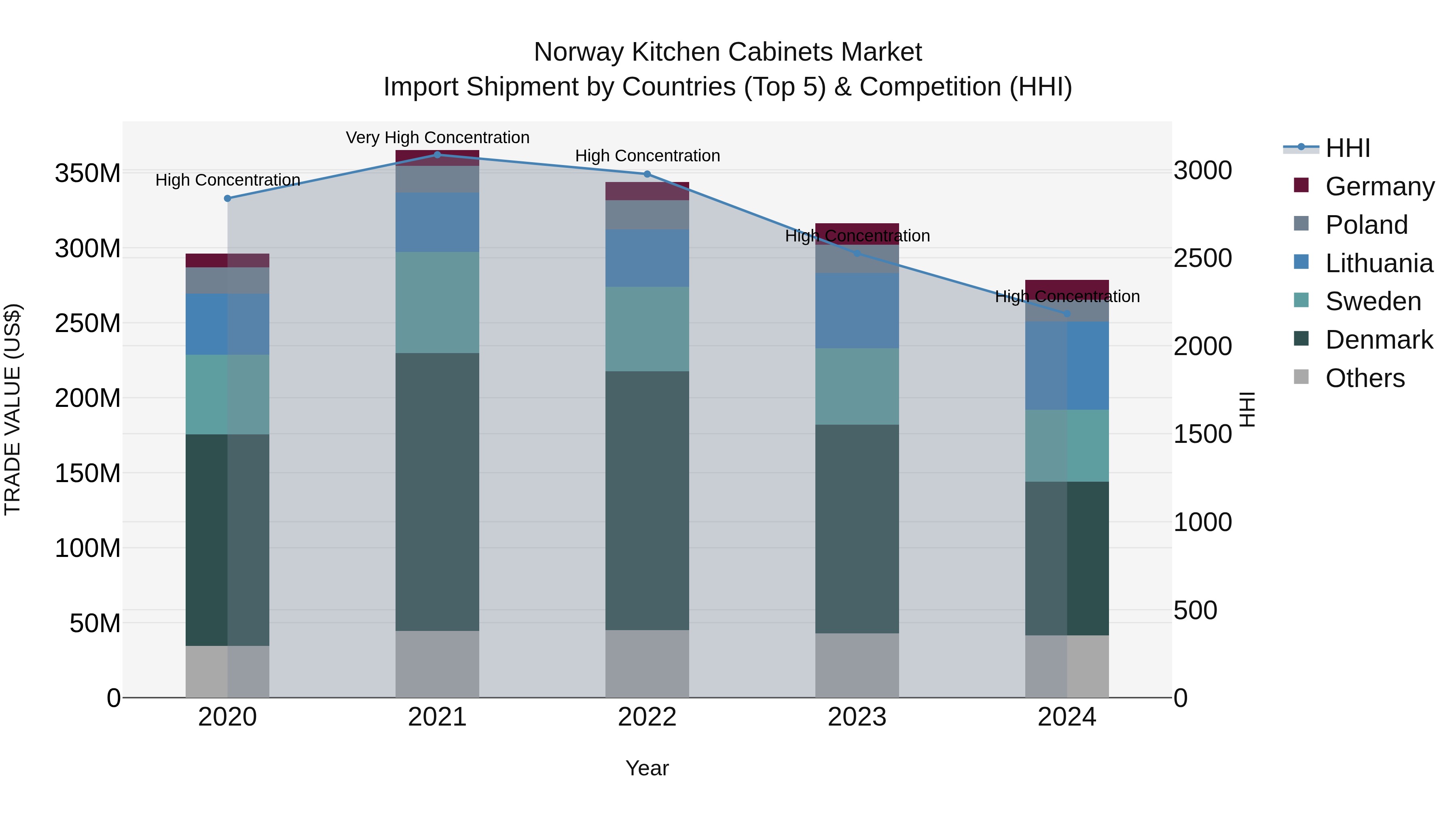 Norway Kitchen Cabinets Market Top 5 Importing Countries and Market Competition (HHI) Analysis