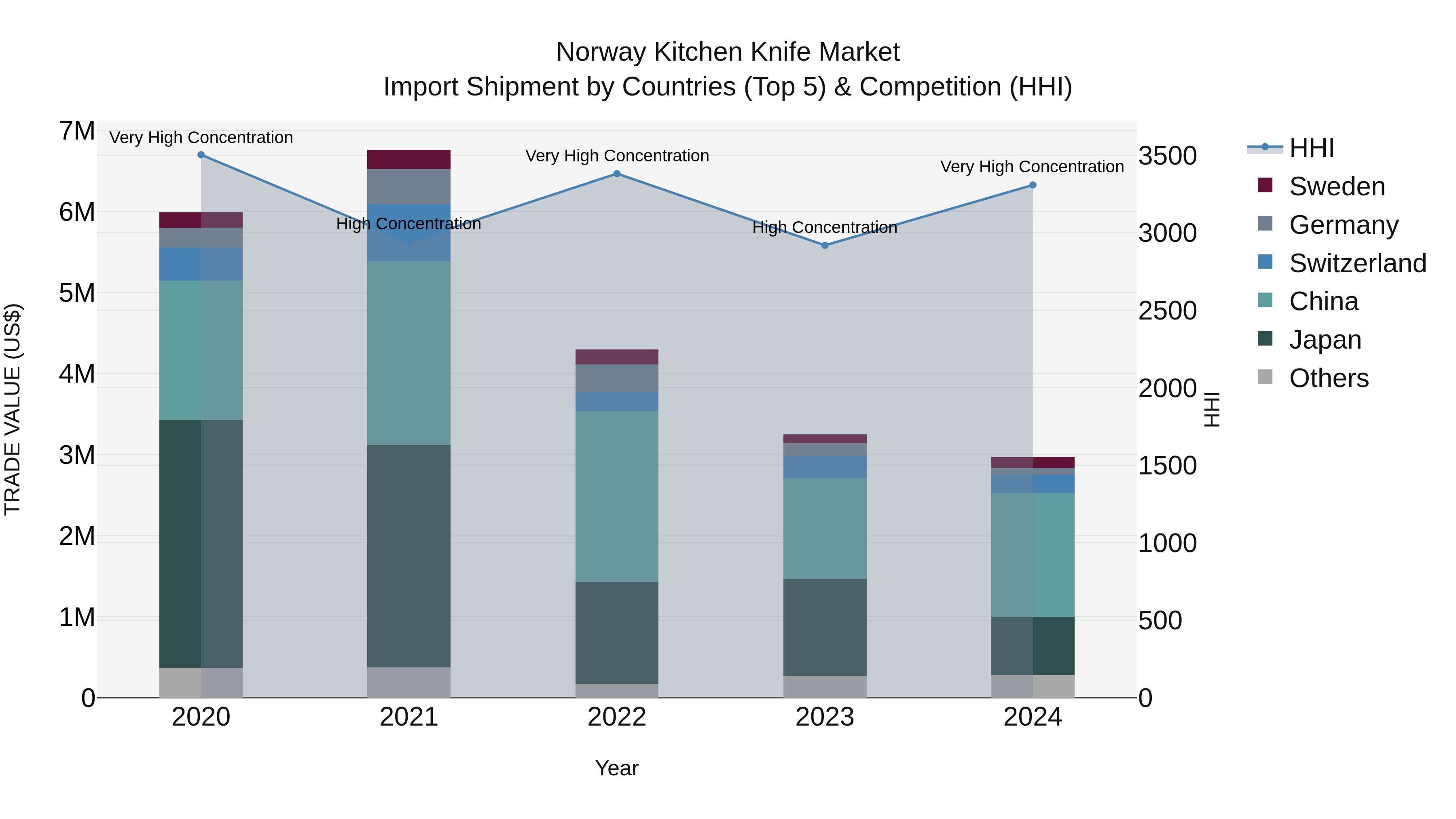 Norway Kitchen Knife Market Top 5 Importing Countries and Market Competition (HHI) Analysis