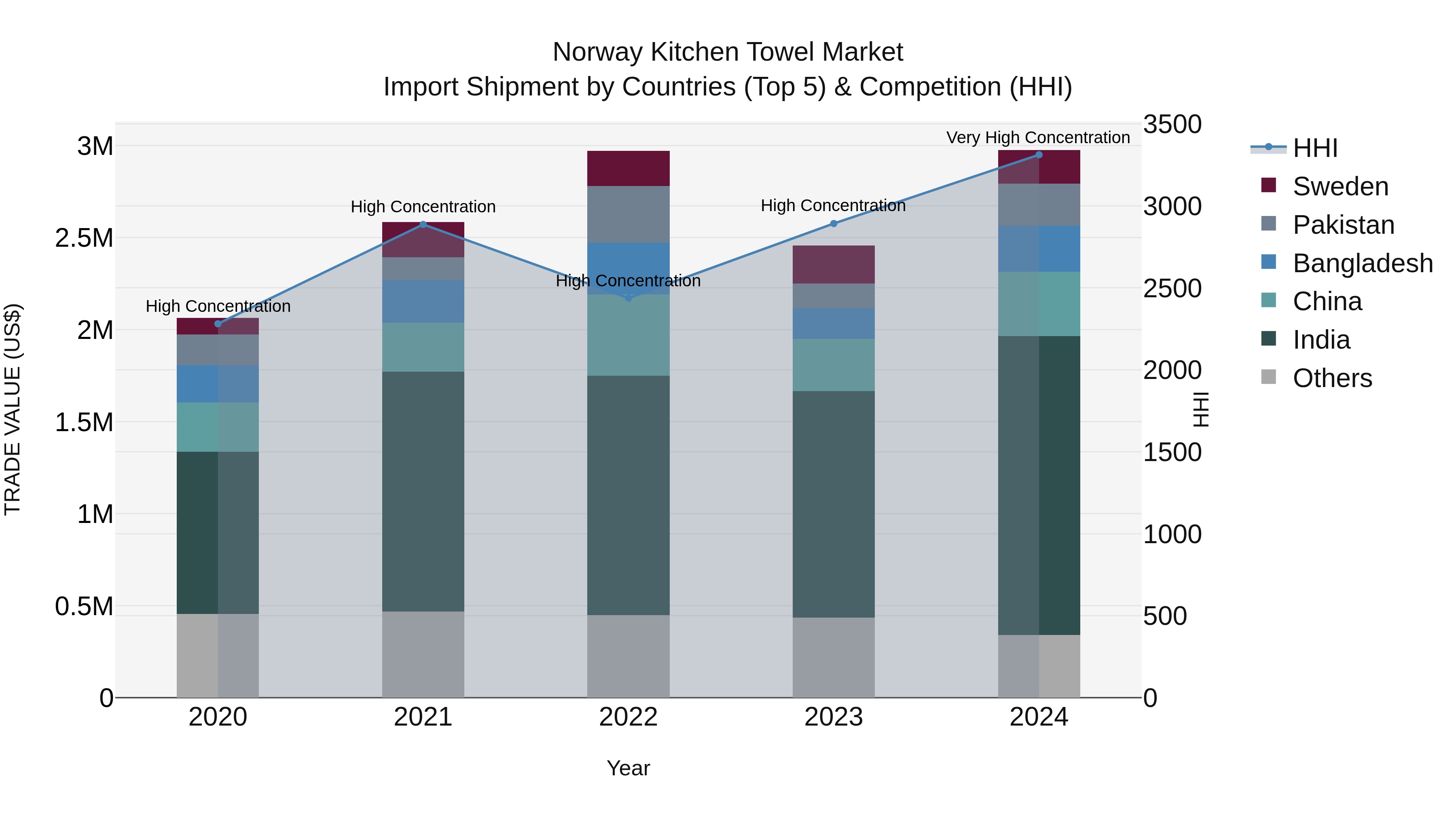 Norway Kitchen Towel Market Top 5 Importing Countries and Market Competition (HHI) Analysis