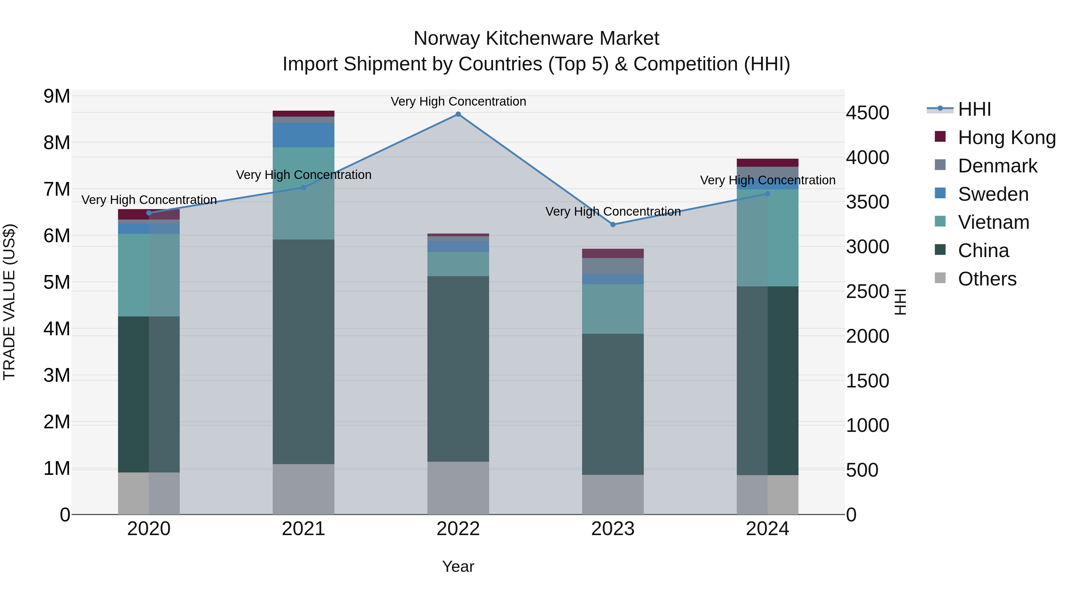 Norway Kitchenware Market Top 5 Importing Countries and Market Competition (HHI) Analysis