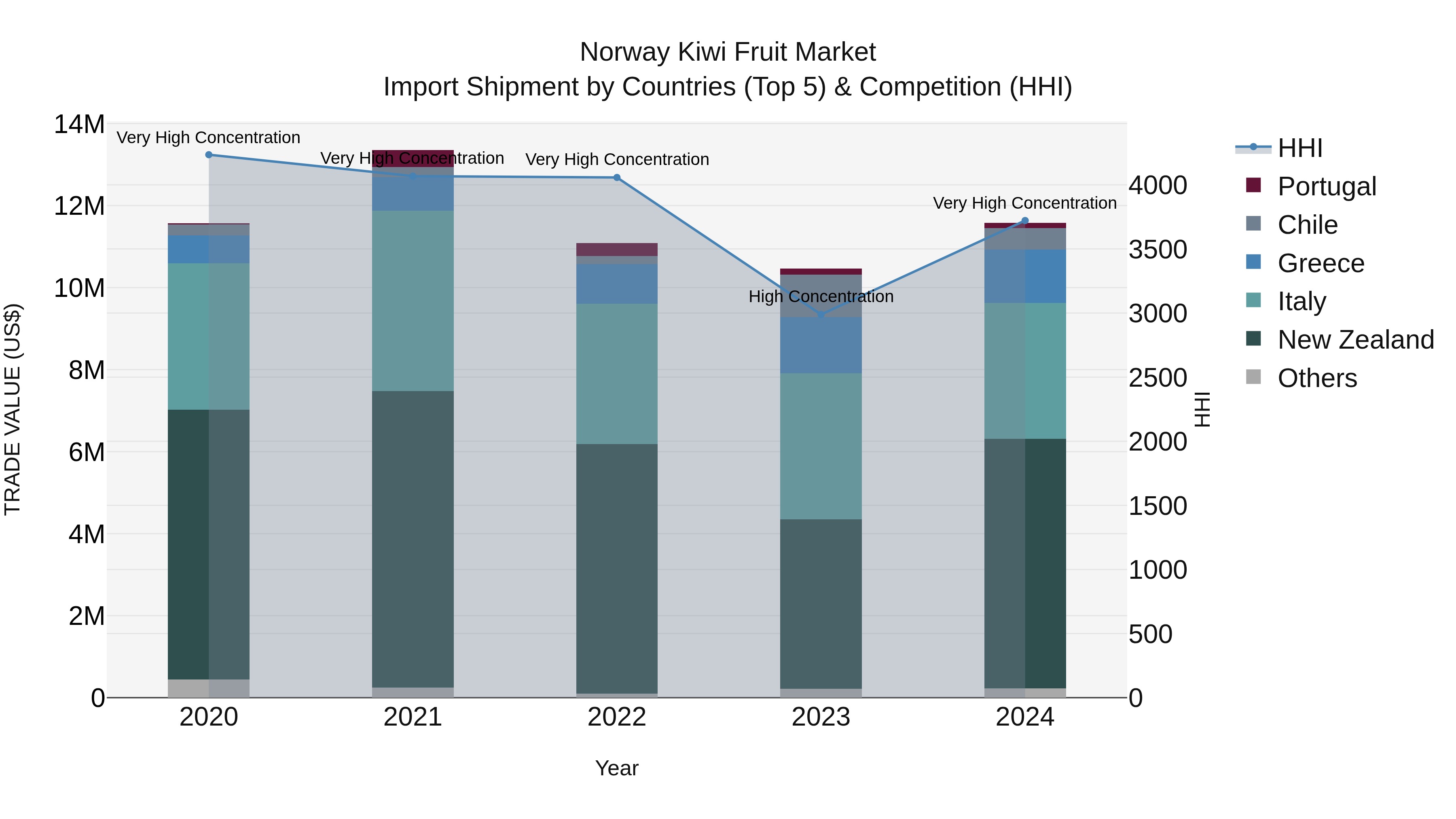Norway Kiwi Fruit Market Top 5 Importing Countries and Market Competition (HHI) Analysis