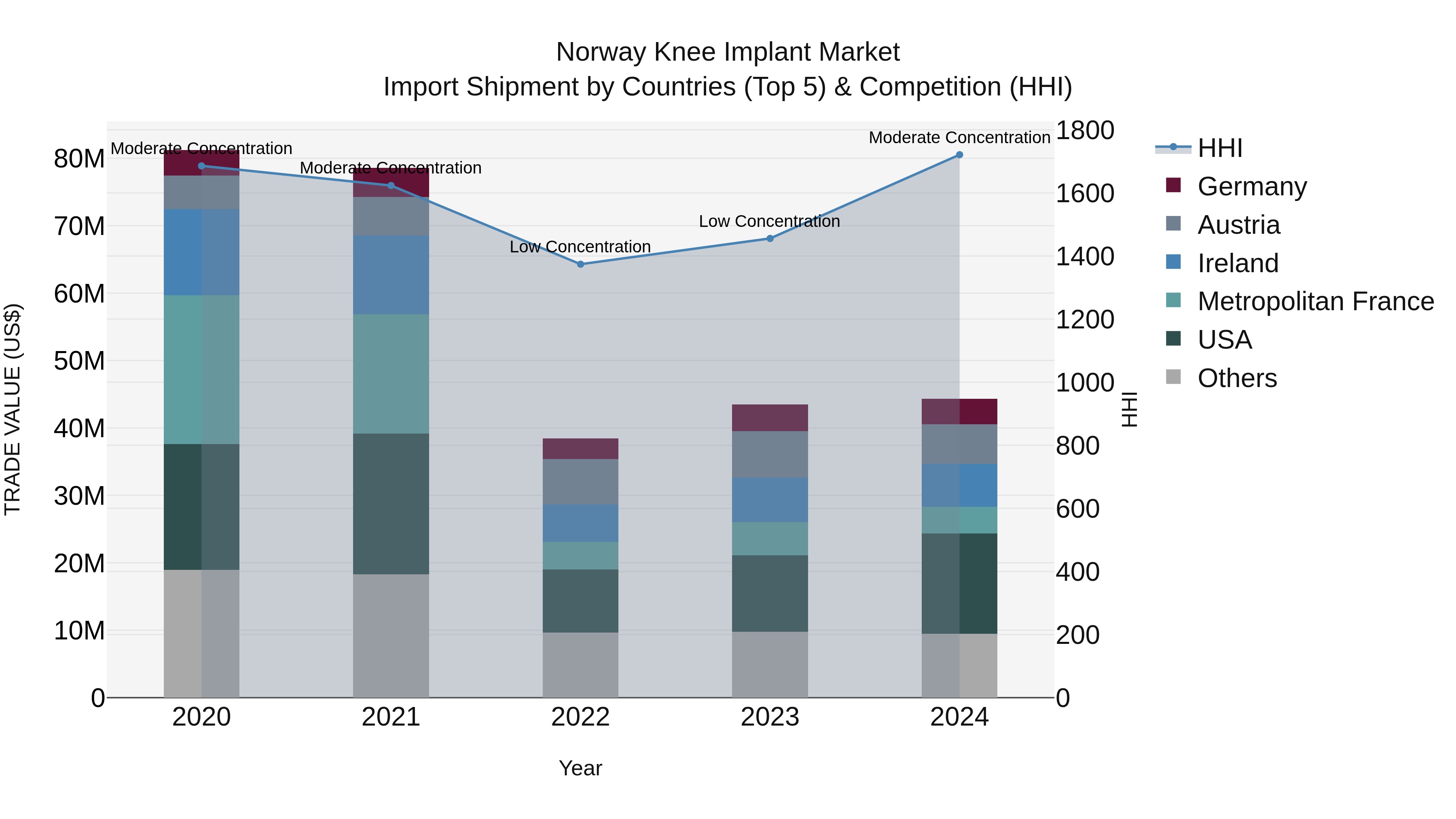 Norway Knee Implant Market Top 5 Importing Countries and Market Competition (HHI) Analysis