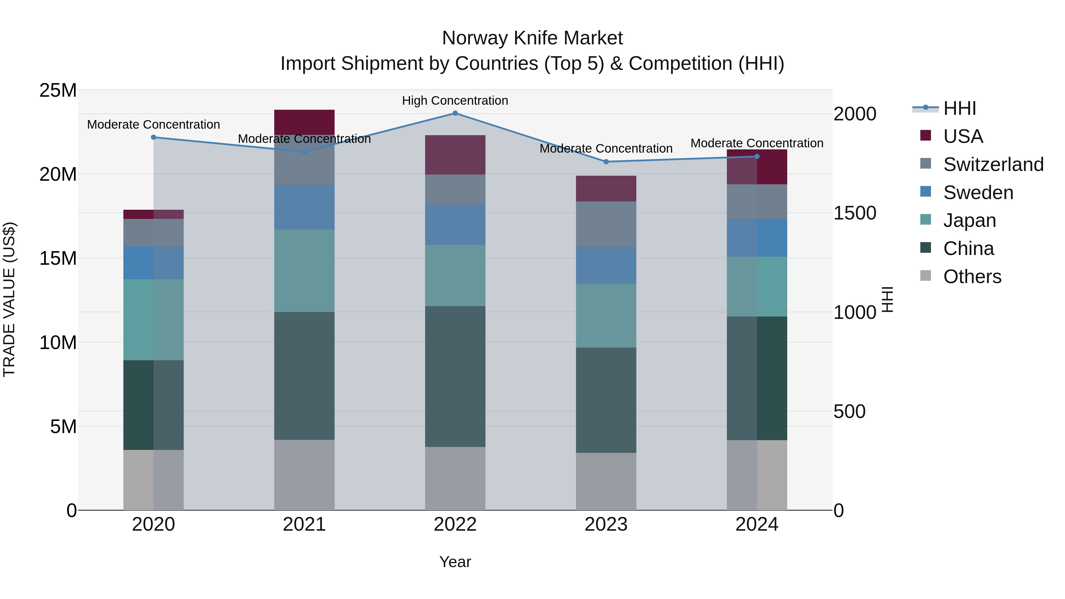 Norway Knife Market Top 5 Importing Countries and Market Competition (HHI) Analysis