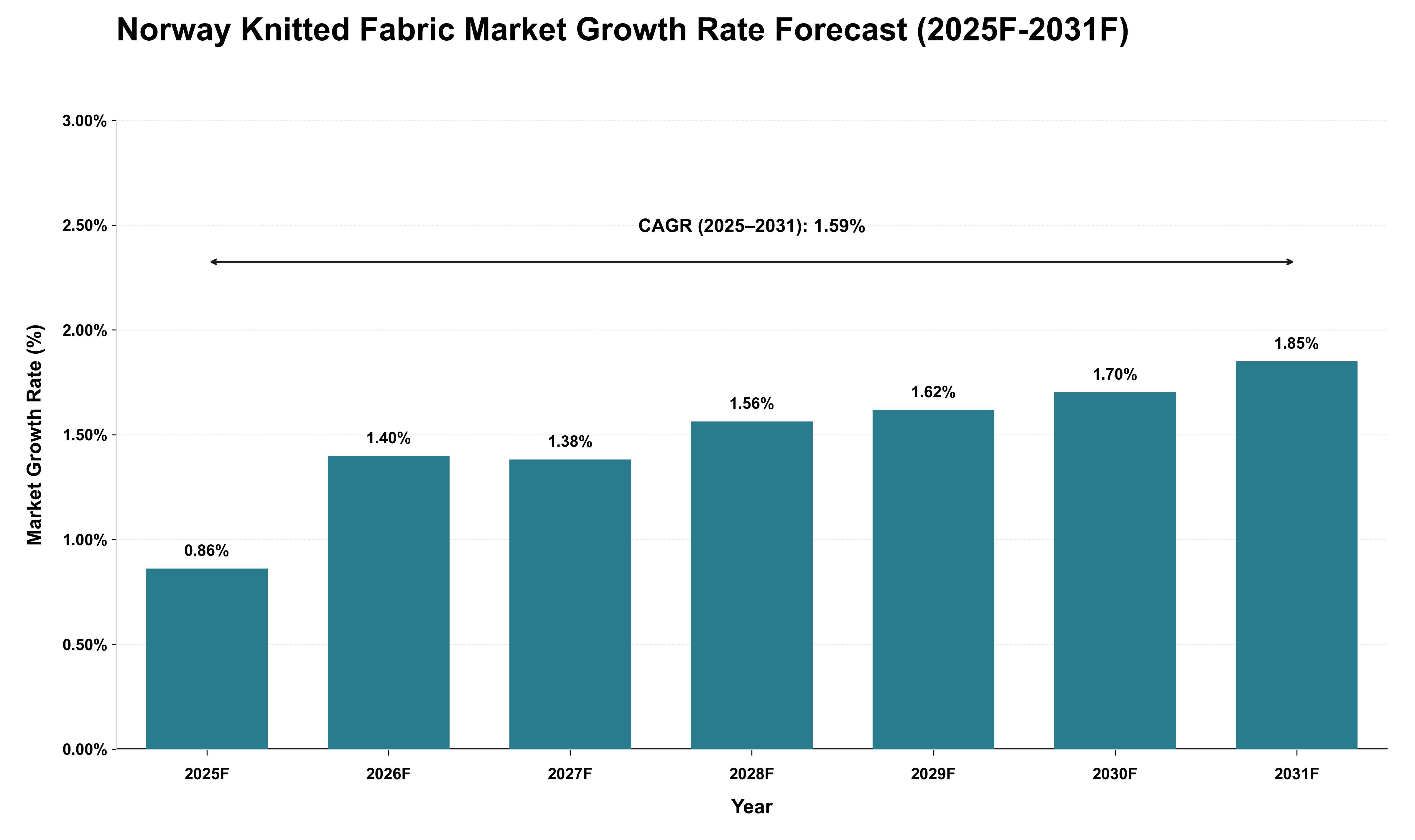 Norway Knitted Fabric Market Growth Rate Analysis (2025 - 2031)
