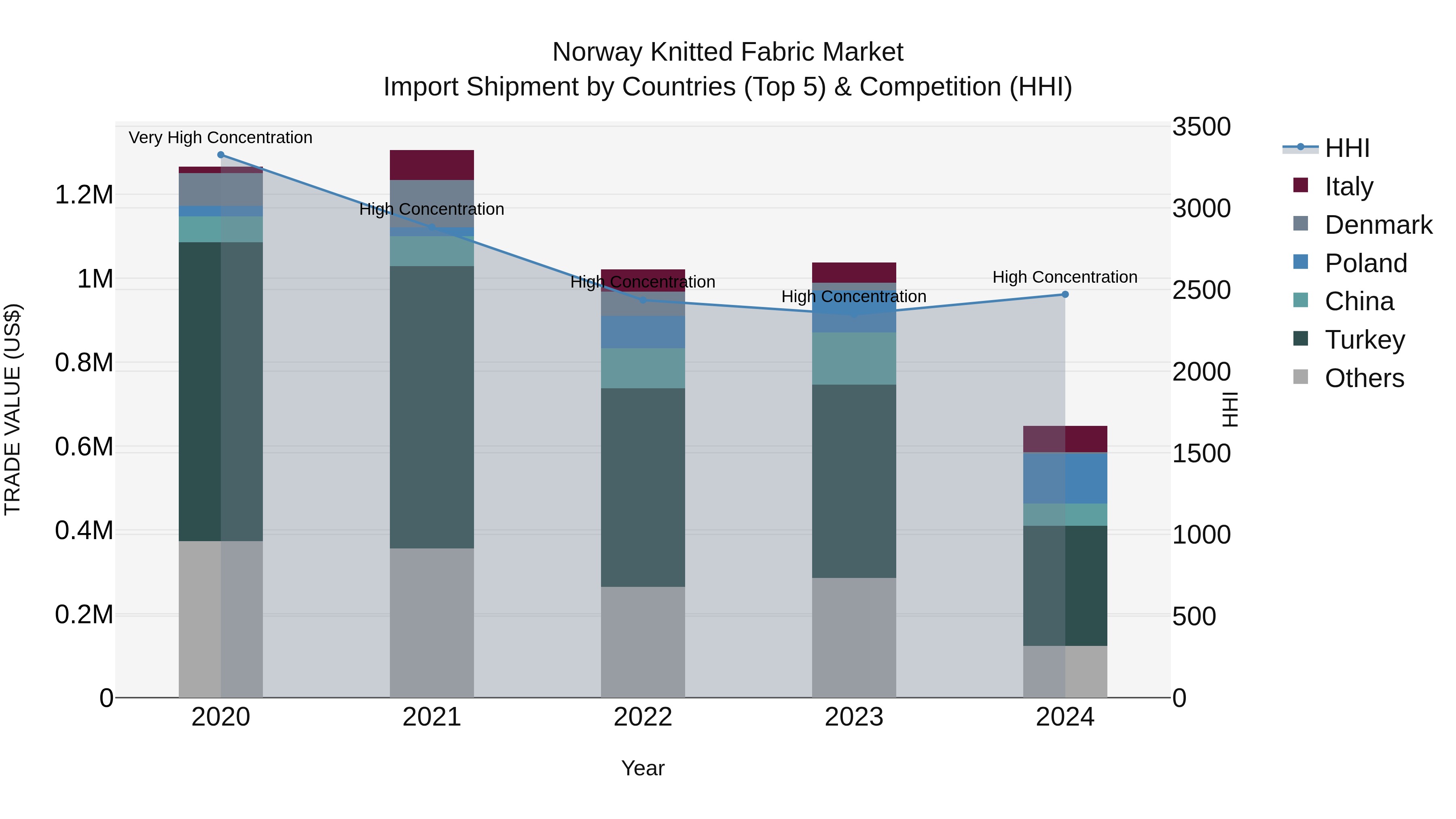 Norway Knitted Fabric Market Top 5 Importing Countries and Market Competition (HHI) Analysis