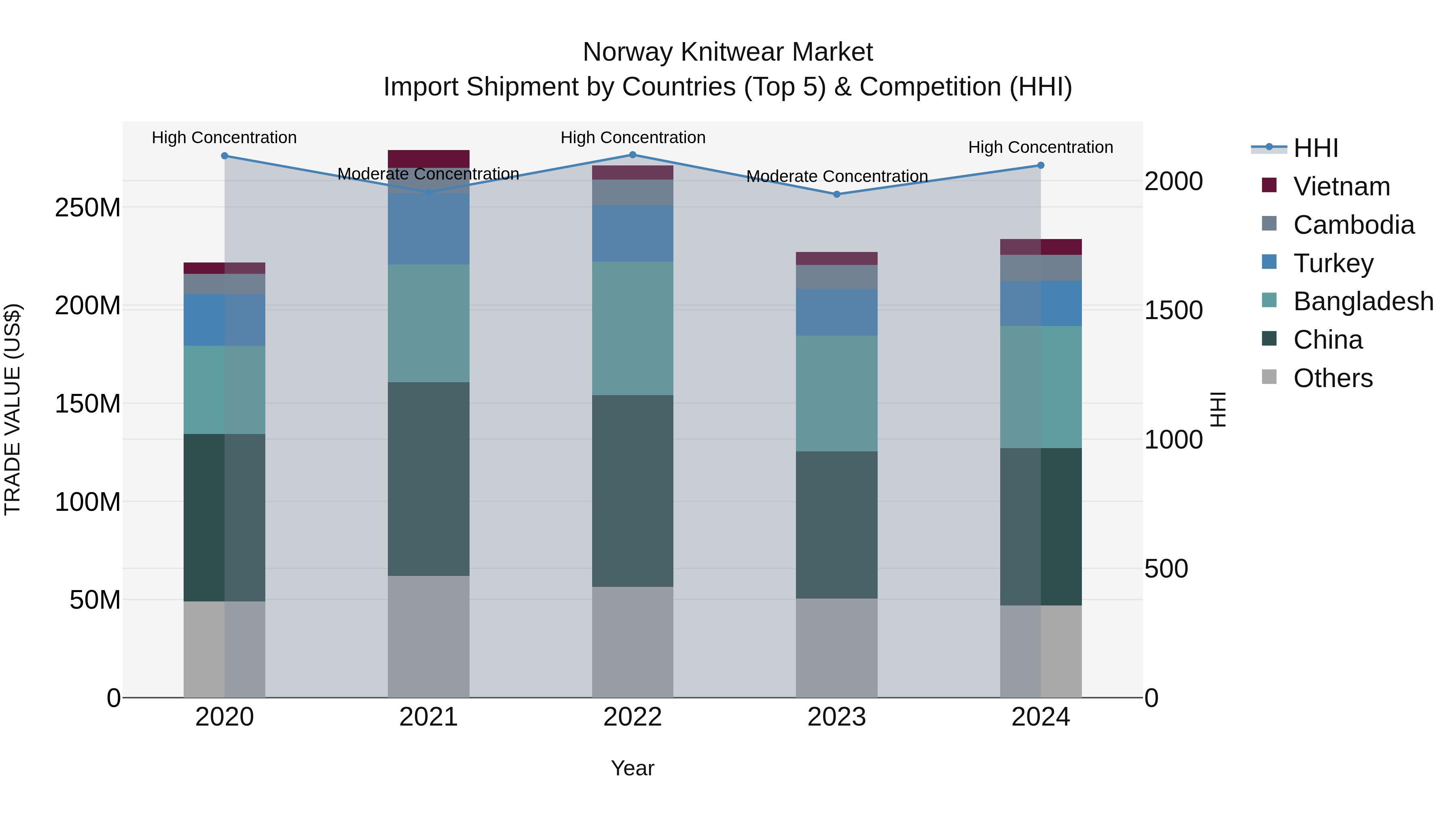 Norway Knitwear Market Top 5 Importing Countries and Market Competition (HHI) Analysis