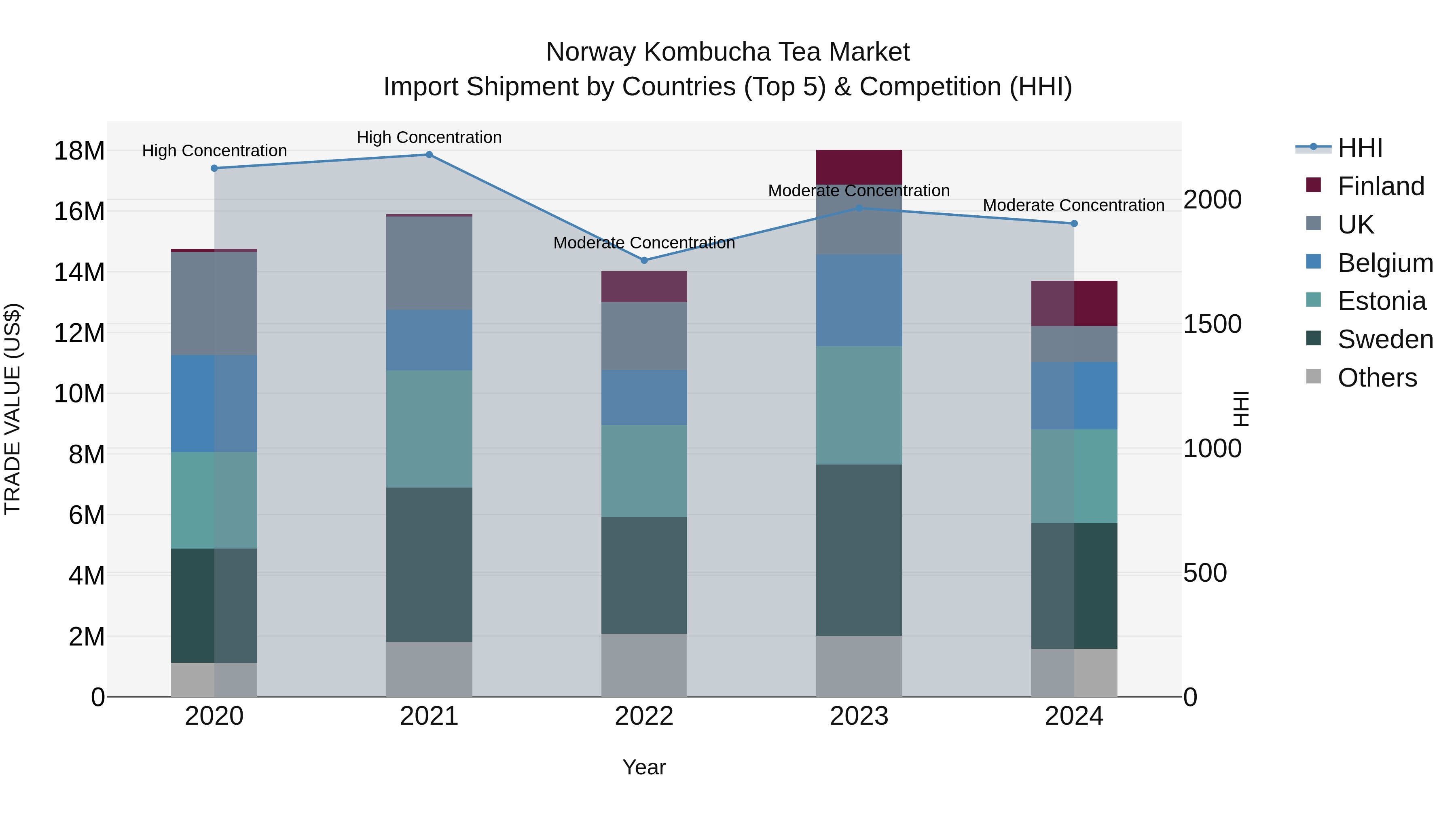 Norway Kombucha Tea Market Top 5 Importing Countries and Market Competition (HHI) Analysis