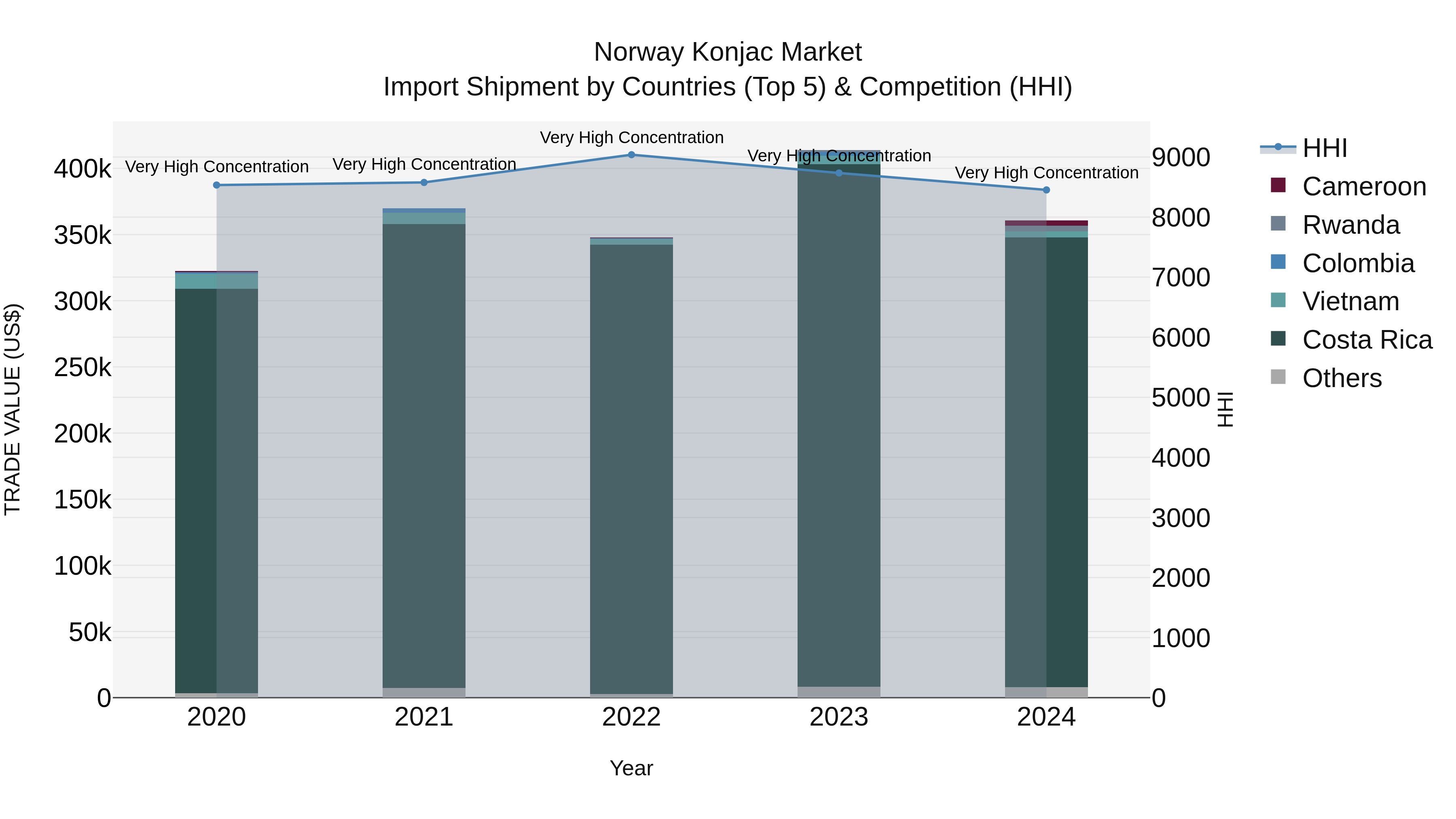 Norway Konjac Market Top 5 Importing Countries and Market Competition (HHI) Analysis
