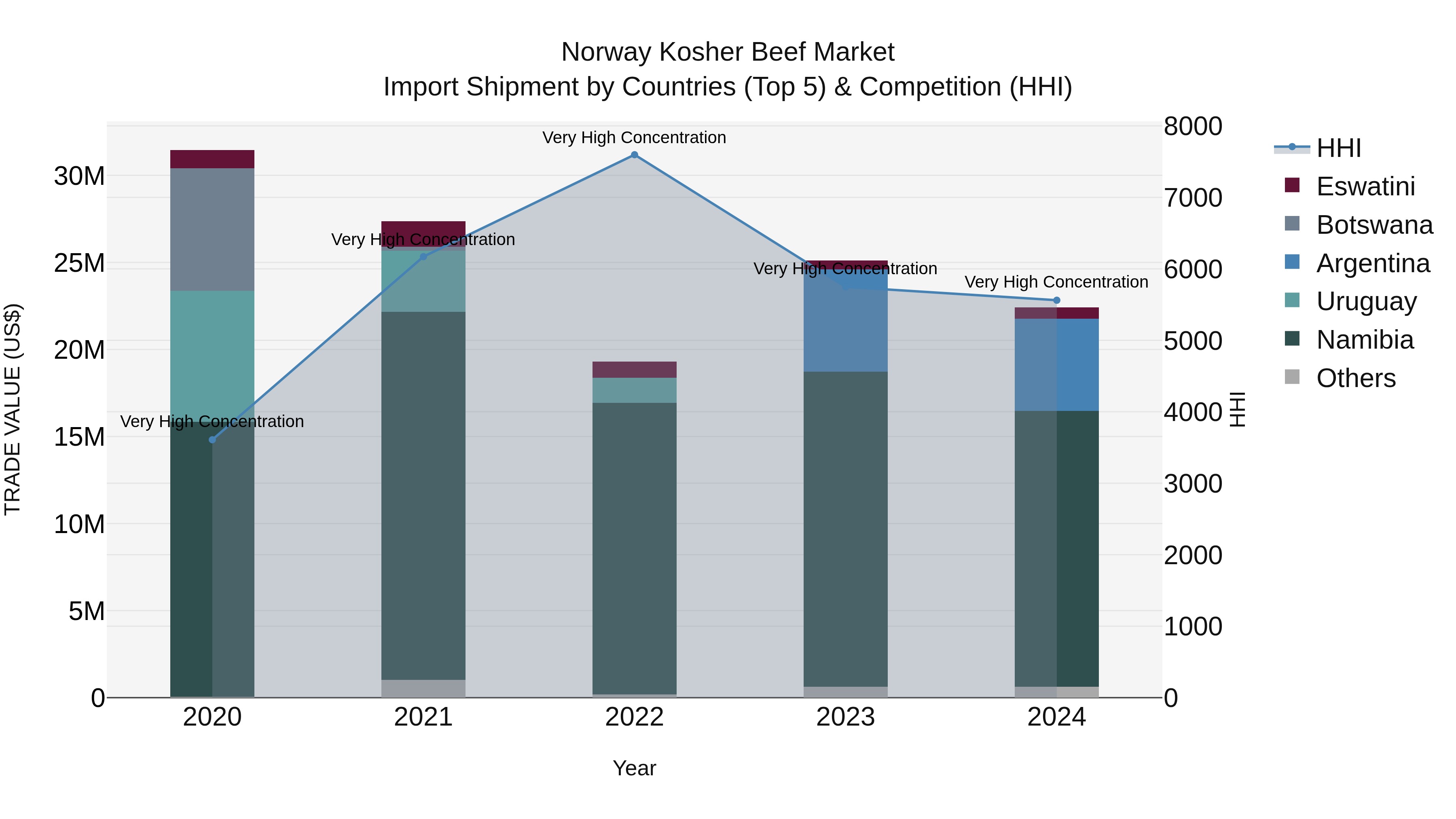 Norway Kosher Beef Market Top 5 Importing Countries and Market Competition (HHI) Analysis