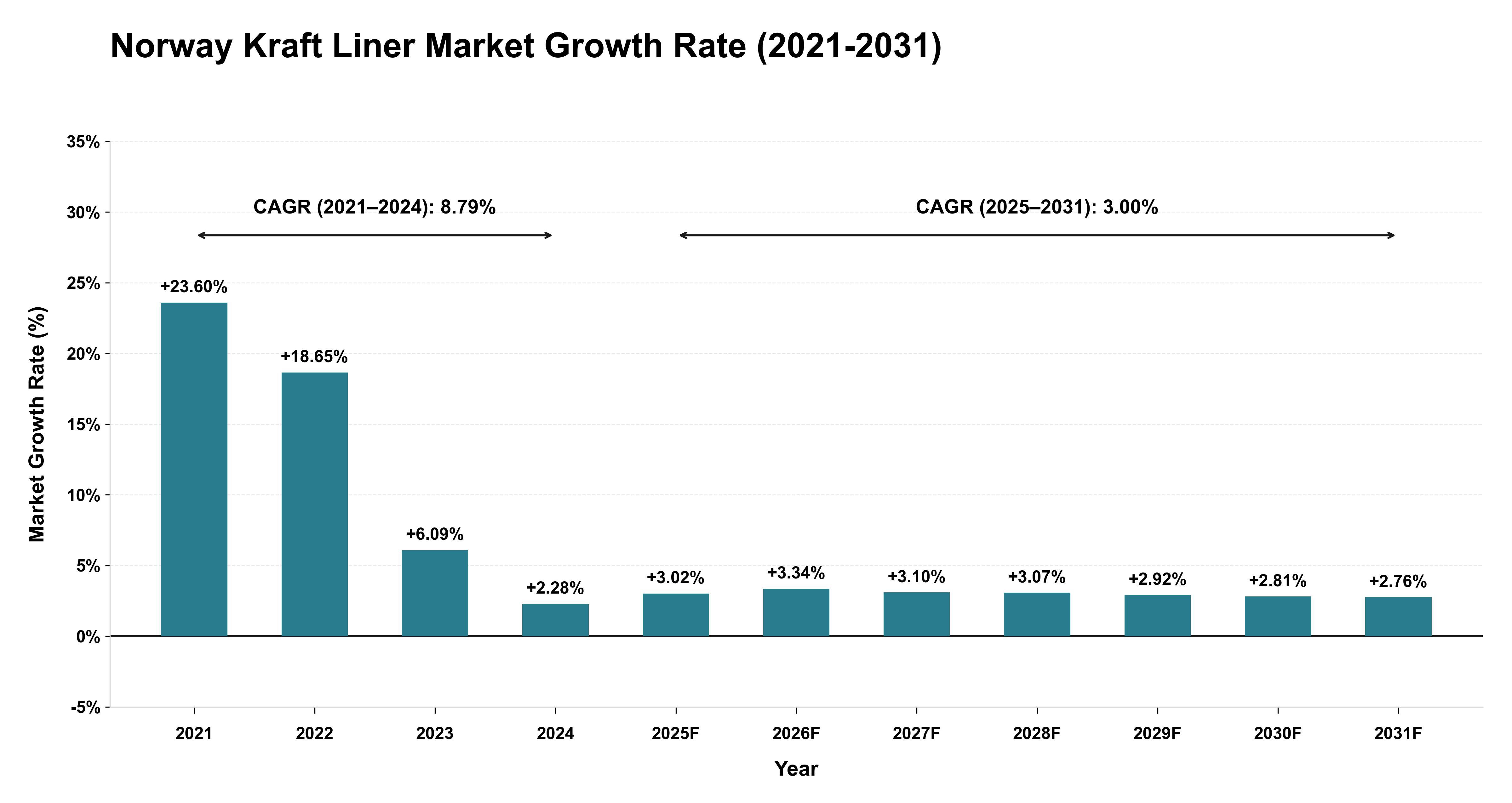Norway Kraft Liner Market Growth Rate Analysis (2021-2031)
