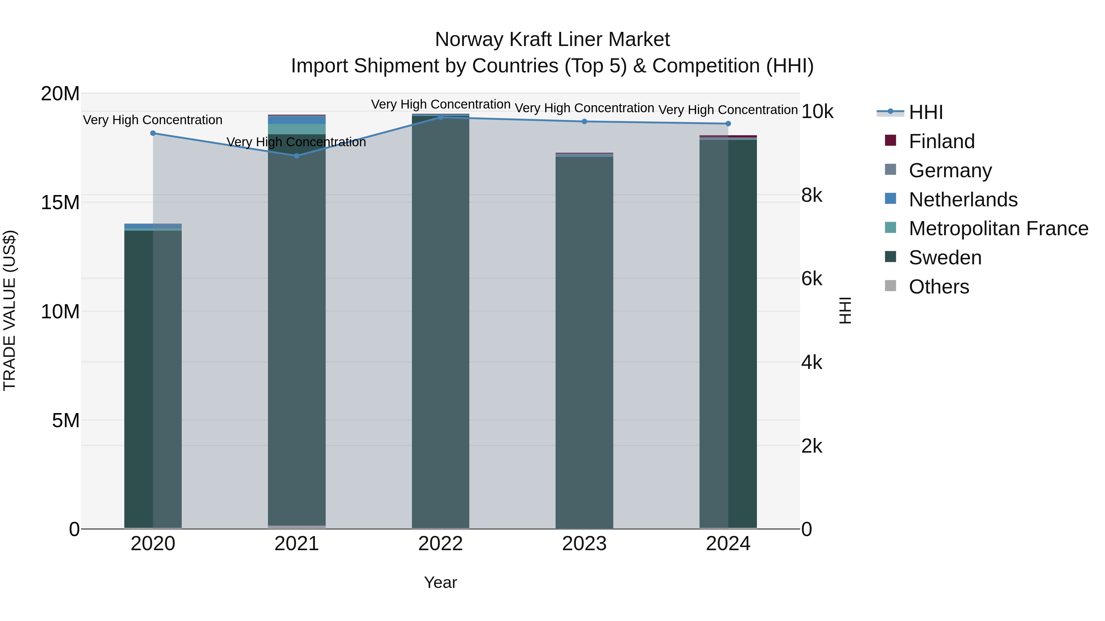 Norway Kraft Liner Market Top 5 Importing Countries and Market Competition (HHI) Analysis